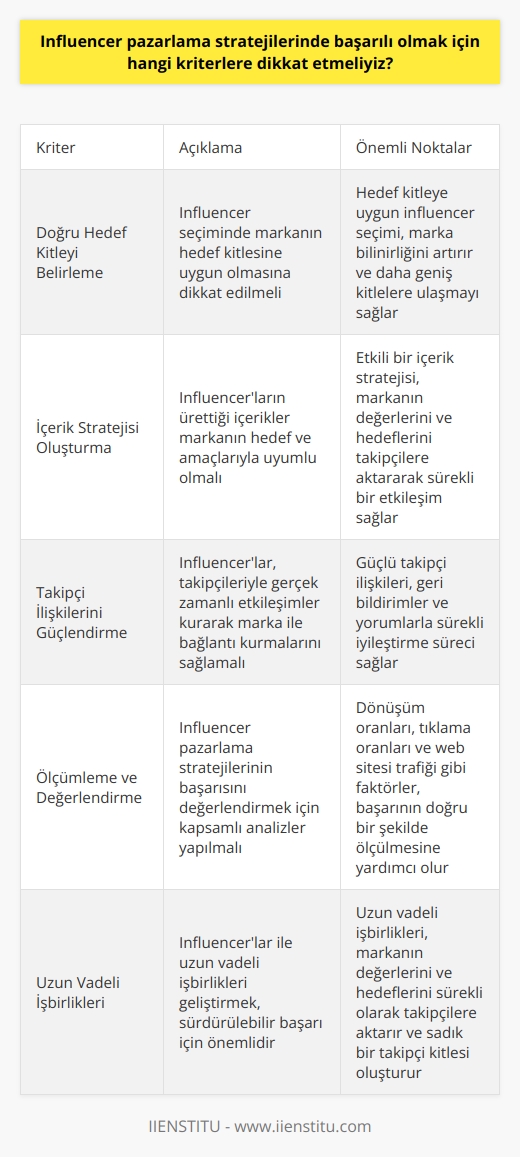 Doğru Hedef Kitleyi Belirleme  İnfluencer pazarlama stratejilerinde başarılı olabilmek için öncelikle doğru hedef kitleyi belirlememiz gerekmektedir. Hedef kitlemize uygun   lar ile çalışmak, daha geniş kitlelere ulaşmamıza ve marka bilinirliğimizi artırmamıza katkı sağlayacaktır.  İçerik Stratejisi Oluşturma  Başarılı bir  pazarlama stratejisi, etkili bir içerik stratejisi ile desteklenmelidir. İnfluencerların ürettikleri içerikler, markanın hedef ve amaçlarına uygun olmalı ve takipçilerin ilgisini çekecek nitelikte olmalıdır. Bu sayede, markanın değerleri ve hedefleri doğrultusunda sürekli bir etkileşim sağlanır.  Takipçi İlişkilerini Güçlendirme  İnfluencer pazarlama stratejisinin başarısı, takipçilerle kurulan güçlü ilişkilere bağlıdır. İnfluencerlar, takipçileriyle gerçek zamanlı etkileşimler sağlayarak, kullanıcıların marka ile birebir bağlantı kurmalarını sağlamalıdır. Ayrıca, geri bildirimler ve yorumlar dikkate alınarak sürekli bir iyileştirme süreci izlenmelidir.  Ölçümleme ve Değerlendirme  İnfluencer pazarlama stratejilerini değerlendirmek ve geliştirmek için doğru ölçümleme yöntemleri kullanılmalıdır. İnfluencerların etkisi, takipçi sayısı, beğeni ve yorum sayıları gibi basit metriklerle değil, daha kapsamlı analizlerle değerlendirilmelidir. Dönüşüm oranları, tıklama oranları ve web sitesi trafiği gibi faktörler, başarının doğru bir şekilde ölçülmesine yardımcı olacaktır.  Uzun Vadeli İşbirlikleri  İnfluencer pazarlama stratejilerinde sürdürülebilir bir başarı sağlamak için, lar ile uzun vadeli işbirlikleri geliştirilmelidir. Uzun vadeli işbirlikleri, markanın değerlerini ve hedeflerini sürekli olarak takipçilere aktarmayı ve sadık bir takipçi kitlesi oluşturmayı sağlar.  Sonuç olarak,  pazarlama stratejilerinde    için doğru hedef kitle belirleme, içerik stratejisi oluşturma, takipçi ilişkilerini güçlendirme, ölçümleme ve değerlendirme, ve uzun vadeli işbirlikleri gibi kriterlere dikkat etmek önemlidir. Bu kriterleri göz önünde bulundurarak geliştirilen stratejiler, markanın geniş kitlelere ulaşmasını ve pazarda başarılı bir konuma gelmesini sağlayacaktır.