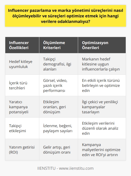 İçerik Üretici Etkisi ve KPIlar  İnfluencer pazarlama ve    süreçlerini ölçümlemek için    (KPI) kullanılmalıdır. Bu KPIlar arasında etkileşim oranları, izlenme, beğeni ve paylaşım sayıları bulunmaktadır. Bu verilere ek olarak,    ve influencerların demografik özellikleri gibi faktörler de değerlendirilerek sağlıklı bir ölçümleme yapılabilir.  Süreç Optimizasyonu İçin Verilere Odaklanma  Süreçleri optimize etmek için, aşağıdaki verilere odaklanmak gerekmektedir:  1. Hedef Kitle: İnfluencerların kendi takipçi kitlesi, markanın hedef kitlesine ne kadar uyumlu olursa, elde edilen sonuçlar o kadar iyi olacaktır.  2. İçerik Türü: Belirli bir influencer için en etkili içerik türünü belirlemek, ölçüm ve optimizasyon süreçlerinde büyük önem taşır. Örneğin, yazılı metinden ziyade görsel ve video içeriklerin daha etkili olduğu gözlemlenmiştir.  3. Yaratıcı Kampanyalar: İnfluencerların etkileşim ve geri dönüşüm oranlarını artırmak için yaratıcı ve ilgi çekici kampanyalar tasarlamalarına ve bunları sürekli optimize etmelerine yardımcı olun.  4. İzlenme, Beğeni ve Paylaşım Sayıları: Bu veriler, marka bilinirliği ve etkileşimin artışını görmek için kullanılmalıdır. Bunlar sürekli olarak takip edilmeli ve düzenli olarak analiz edilmelidir.  5. İade Süresi (ROI): İnfluencer pazarlamasından elde edilen geri dönüşüm ve gelir artışı, kampanyaya yapılan yatırıma göre ölçülmelidir.  Sonuç olarak, influencer pazarlama ve  süreçlerini ölçümleyebilmek ve optimize edebilmek adına önemli verilere ve KPIlardan faydalanmak elzemdir. Bu sayede, hedef kitleye uyumlu influencerlarla çalışarak, etkili içerik türleri ve yaratıcı kampanyalar kullanarak, markanın bilinirliği ve etkileşimi artırılabilir ve başarılı bir influencer pazarlama stratejisi izlenebilir.