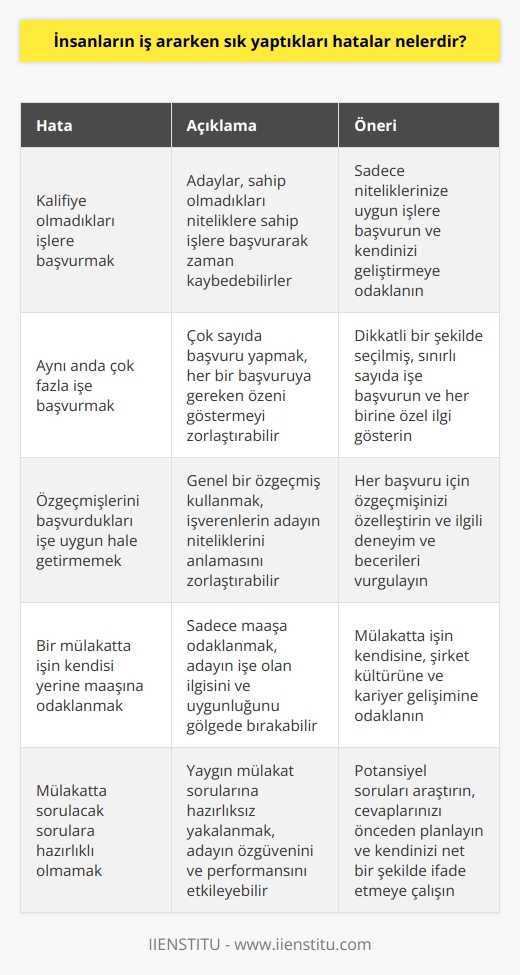 1. Kalifiye olmadıkları işlere başvurmak. 2. Aynı anda çok fazla işe başvurmak. 3. Özgeçmişlerini başvurdukları işe uygun hale getirmemek. 4. Bir mülakatta   i yerine   ine odaklanmak. 5. Mülakatta sorulacak sorulara hazırlıklı olmamak.