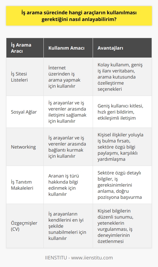 İş arama sürecinde kullanılan araçlar, aradığınız işin türüne, nerede aradığınıza ve ne kadar arama yaptığınıza bağlı olarak değişebilir. Genel olarak, bir iş arama sürecinde kullanılabilecek araçlar şunlar olabilir:  1. İş sitesi listeleri: İnternet üzerinden iş arama yapmak çok kolaydır. İş siteleri, iş arayanlar ve iş verenler arasında bir köprü oluşturur. İş arayan kişilere bir arama kutusu sağlanır, aranan iş türüne göre işler ve ilanlar listelenir.  2. Sosyal Ağlar: Sosyal medya, iş arayanlar ve iş verenler arasındaki iletişimi kolaylaştırmak için harika bir araçtır. İş arayanlar, düzenli olarak sosyal medyada iş aramalarını duyurabilirler. İş verenler de sosyal medyada çalışanlar arayabilir ve çalışanların organizasyon hakkında hemen geri bildirim alabilirler.  3. Networking: İş arama sürecinde etkili bir araç olan Networking, iş arayanlar ve iş verenler arasındaki bağlantıyı kurmak için kullanılır. İş arayanlar, aradıkları iş türünün yakınındaki insanlarla iletişim kurabilir ve bu ilişkileri kullanarak kendilerini tanıtabilirler.  4. İş Tanıtım Makaleleri: İş arayanlar, aradıkları iş türü hakkında önceden yazılmış makaleleri arayabilir ve bunları aradıkları işi anlamaya yardımcı olmak için kullanabilirler.  5. CVler: İş arayanlar, aradıkları iş türüne uygun bir CV hazırlayabilir. CV, iş arayanların kendilerini en iyi şekilde sunabilecekleri bir araca sahiptir. Bir CV, iş arayanların kendilerini en iyi şekilde sunabilecekleri bir araca sahiptir.