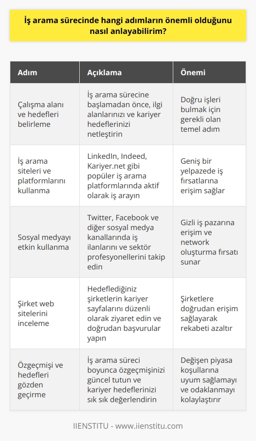 1. İş arama sürecinde çalışma alanınızı ve hedeflerinizi belirleyin. Bu, iş arama süreciniz için bir çerçeve oluşturacak ve hangi işleri aramak gerektiği konusunda size rehberlik edecektir.  2. İş arama siteleri ve platformlarını kullanarak iş aramaya başlayın. İş arama siteleri ve platformları, size arama kriterlerinize uyan işleri listeleyecek ve bu işler için başvurularınızı yapmanızı kolaylaştıracaktır.  3. İş arama için sosyal medya kullanın. Sosyal medya, çeşitli iş ilanlarını, işverenleri ve iş fırsatlarını keşfetmenize yardımcı olacaktır.  4. İş arama süreciniz için başvuru yapabileceğiniz yerleri kontrol edin. İş arama sürecinizi kolaylaştırmak için, birçok şirketin internet sitelerini kontrol edin. Ayrıca, çevrenizdeki insanların ve yakın arkadaşlarınızın da size fırsatlar sunabileceklerini unutmayın.  5. İş arama süreciniz boyunca özgeçmişinizi ve kariyer hedeflerinizi gözden geçirin. İş arama süreciniz sırasında özgeçmişinizi ve hedeflerinizi sık sık gözden geçirmeyi unutmayın. Bu, iş arama sürecinizi daha verimli hale getirecektir.