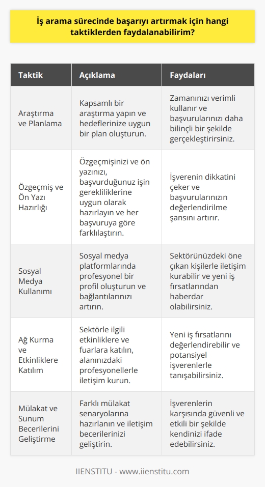 Araştırma ve Planlama  İş arama sürecinde başarıyı artırmak için öncelikle kapsamlı bir araştırma yapmanız ve hedeflerinize uygun bir plan oluşturmanız önemlidir. Bu sayede hem zamanınızı verimli kullanabilir hem de başvurularınızı daha bilinçli bir şekilde gerçekleştirebilirsiniz.  Özgeçmiş ve    Hazırlığı  Özgeçmişiniz ve nız, başvurduğunuz işin gerekliliklerine uygun olarak hazırlanmalı ve her başvuruya göre farklılaştırılmalıdır. Bu şekilde işverenin dikkatini çekebilir ve başvurularınızın değerlendirilme şansını artırabilirsiniz.  Sosyal Medya Kullanımı  Sosyal medya platformlarında profesyonel bir profil oluşturarak ve bağlantılarınızı artırarak iş arama sürecinde başarınızı yükseltebilirsiniz. LinkedIn gibi platformlarda sektörünüzdeki öne çıkan kişilerle iletişim kurabilir ve yeni iş fırsatlarından haberdar olabilirsiniz.  Ağ Kurma ve Etkinliklere Katılım  İş arama sürecinde etkili bir ağ kurmak, yeni iş fırsatlarını değerlendirebilmeniz ve potansiyel işverenlerle tanışabilmeniz için önemlidir. Sektörle ilgili etkinliklere ve fuarlara katılarak, alanınızdaki profesyonellerle iletişim kurarak ağınızı genişletin.  İş İlanlarını Takip Etme  İş ilanlarını düzenli olarak takip ederek, yeni açılan pozisyonları kaçırmamanız ve başvurularınızı hızlı bir şekilde gerçekleştirebilirsiniz. İlgili sektörlerdeki   ne üye olarak ve e-posta bildirimleri alarak başvurabileceğiniz işlerden haberdar olun.  Mülakat ve Sunum Becerilerini Geliştirme  İş arama sürecinde başarıyı artırmak için mülakat ve sunum becerilerinizi geliştirmeniz oldukça önemlidir. Farklı mülakat senaryolarına hazırlanarak ve   nizi geliştirerek işverenlerin karşısında güvenli ve etkili bir şekilde ifade edebilirsiniz.  Özet olarak, iş arama sürecinde başarıyı artırmak için araştırma ve planlama yapmalı, özgeçmiş ve nızı dikkatlice hazırlamalı, sosyal medya platformları ve ağ kurma etkinliklerinden faydalanmalı ve mülakat becerilerinizi sürekli geliştirmeye önem göstermelisiniz. Bu taktikler sayesinde iş arama süreciniz daha başarılı ve verimli olacaktır.