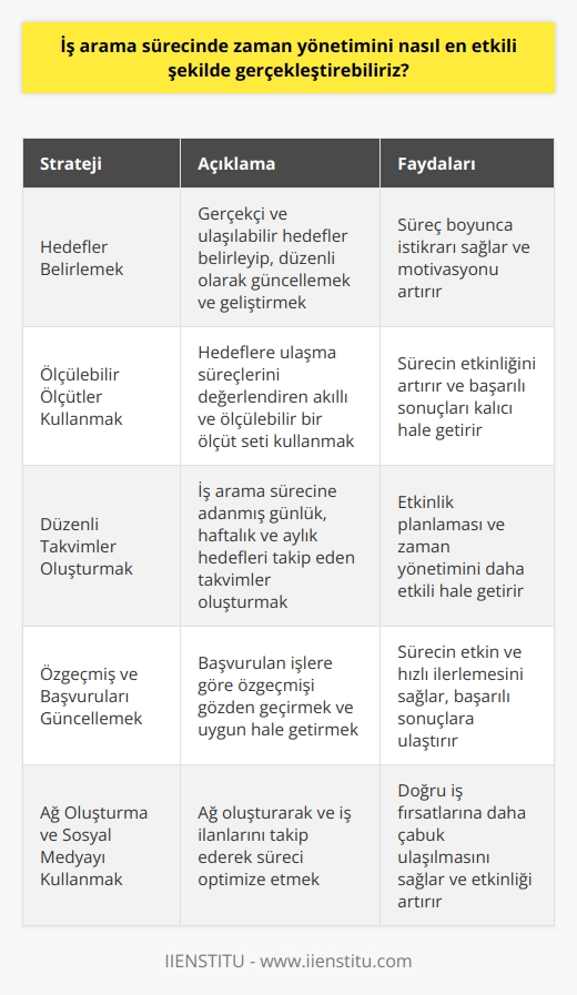 Aktif İş Arama Stratejileri  İş arama sürecinde zaman yönetimini en etkili şekilde gerçekleştirebilmek, başarılı bir sonuç almanın önemli bileşenlerinden biridir. Süreci hızlandırmak ve başarılı sonuca ulaşmak için dikkate alınması gereken birkaç strateji bulunmaktadır.  Öncelikle, hedefler belirlemek ve bu hedeflere uygun planlar oluşturmak büyük önem taşır. Gerçekçi ve ulaşılabilir hedeflerle başlamak, düzenli olarak bu hedefleri güncellemek ve geliştirmek süreç boyunca istikrarı sağlar.  Hedeflere ulaşma süreçlerini değerlendiren akıllı ve ölçülebilir bir ölçüt seti kullanmak, sürecin etkinliğini artırmaya yardımcı olur. İş arama sürecindeki ana hedeflere ulaşmak için net ve özelleştirilebilir ölçütlerle başarılı sonuçları kalıcı hale getirebiliriz.  İş arama sürecine adanmış ve düzenli takvimler oluşturarak, etkinlik planlaması ve zaman yönetimi daha etkili şekilde gerçekleştirilebilir. Bu takvimler, günlük, haftalık ve aylık hedefleri takip etmeyi kolaylaştıracaktır.  Özgeçmiş ve başvuruların güncelliğini sağlamak, sürecin etkin ve hızlı ilerlemesi için önemlidir. Başvurulan işlere göre özgeçmişin gözden geçirilmesi ve uygun hale getirilmesi, başarılı sonuçlara  etkili bir zaman yönetimi sağlayacaktır.  Ağ oluşturma ve sosyal medya platformlarını etkili bir şekilde kullanmak, iş arama sürecinde zamanı verimli planlamaya yardımcı olur. Ağ oluşturarak ve iş ilanlarını takip ederek sürecin etkinliğini artırır ve doğru iş fırsatlarına daha çabuk ulaşılmasını sağlar.  Son olarak, zaman yönetimini etkileyecek her türlü dikkate değer engel ve kaynakları belirlemek adına sürekli bir değerlendirme yapmak önemlidir. Bu sayede, iş arama sürecinde yaşanabilecek aksaklıklar ve zorluklar önceden tespit edilerek zaman yönetiminin daha etkili hale getirilmesi sağlanır.  İş arama sürecinde etkili zaman yönetimi, düşünceli hedefler belirlemek, ölçülebilir ölçütlerle başarıyı değerlendirmek, düzenli takvimler ve ağ oluşturma stratejileri kullanarak yapılabilir. Bu stratejiler sürecin etkinliğini artırır ve başarılı sonuçlar elde etmeye yardımcı olacak faktörlerdir.