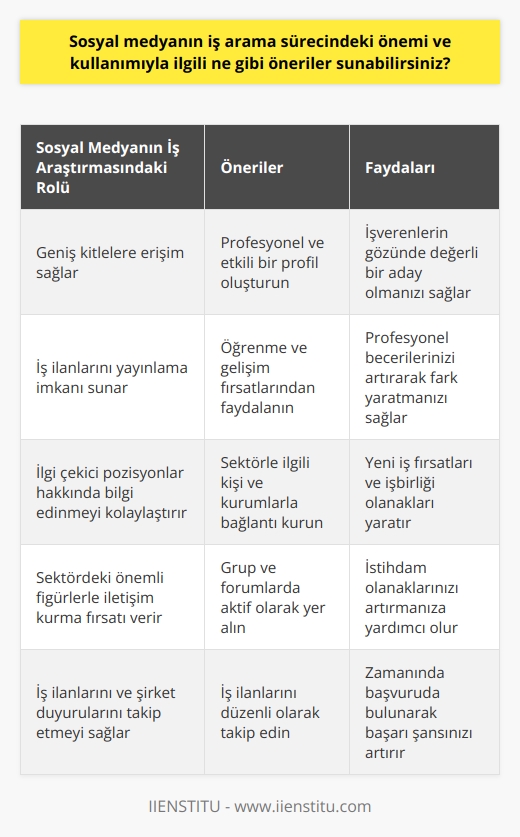 Sosyal Medyanın İş Araştırmasındaki Rolü  Sosyal medya, günümüzde iş arama süreçlerine yeni bir yaklaşım getirmiştir. İş arayanlar ve işverenler, sosyal medya platformlarını kullanarak daha geniş kitlelere erişebilmekte, iş ilanlarını yayınlamakta ve ilgi çekici pozisyonlar hakkında bilgilere ulaşmaktadır. Bu nedenle, sosyal medya kullanımı iş arayışında önemli bir rol oynamaktadır.  Etkili Profil Oluşturma  Öncelikle, iş arama sürecinde başarılı olmak için profesyonel ve etkili bir sosyal medya profilin olması önemlidir. Özgeçmişinizi ve başarılarınızı sergileyen, içerikleri düzenli olarak güncellemek ve aktif olarak sektör ile ilgili tartışmalara katılmak, işverenlerin gözünde değerli bir aday olmanıza yardımcı olacaktır. Ayrıca, sosyal medya platformlarında öğrenme ve gelişme için paylaşılan kurs ve seminerlerden faydalanarak profesyonel becerilerinizi artırarak, aranan kolej ve şirketlerde fark yaratabilirsiniz.  Ağınızı Genişletin  Sosyal medyanın iş arama sürecinde sunduğu en büyük avantajlardan biri, sektör ile ilgili kişi ve kurumlarla bağlantı kurma fırsatıdır. Bu bağlantılar, yeni iş fırsatları ve işbirliği olanakları yaratarak iş arama sürecinin başarılı olmasına katkıda bulunmaktadır. Birkaç taktik izleyerek sosyal medyada etkili bir ağ oluşturabilirsiniz. Öncelikle, sektörünüzde önemli ve öncü figürlerle bağlantı kurarak bilgi alışverişinde bulunabilirsiniz. Ayrıca, grup ve forumlarda aktif olarak çalışarak, konuya odaklanabilecek ve insanlarda etki yaratabilecek yayınlar yaparak, istihdam olanaklarını artırabilirsiniz.  İş İlanı Takibi  Son olarak, sosyal medya iş arama sürecinde, iş ilanlarının ve şirket duyurularını takip etmek için büyük bir kaynaktır. İşverenler, Facebook, Instagram ve LinkedIn gibi popüler sosyal platformlar aracılığıyla iş ilanlarını yayınlamakta ve yeni mezunlara ve tecrübeli profesyonellere pozisyonlar hakkında bilgi vermektedir. İş ararken, bu tür ilanları takip etmek, zamanında başvuruda bulunarak başarı şansını artırabilir.  Sonuç olarak, sosyal medya, iş arama sürecinde etkin bir şekilde kullanıldığında, işverenlerin ve iş arayanların birbirini daha kolay ve hızlı bulabilmesine ve değerli bağlantılar kurarak iş fırsatlarını yaratmasına yardımcı olmaktadır. Profilinizi güçlendiren, ağınızı genişleten ve iş ilanlarını takip eden önerilerle sosyal medyanın sunduğu fırsatları değerlendirebilirsiniz.