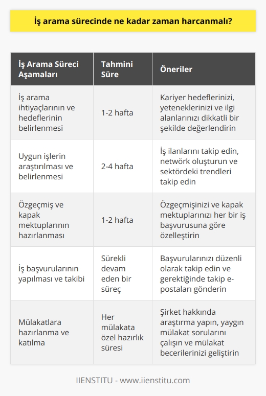 Bu, kişinin durumuna ve   nin kapsamına bağlı olarak değişmektedir. Bir kişi, ni haftalar veya aylarca sürdürmek zorunda kalabilir. İş arama sürecinin başarıya ulaşması için, uygun işlerin belirlenmesi, başvuruların ve mülakatların iyi bir şekilde hazırlanması gibi çeşitli adımların zaman zaman alınması gerekecektir. Kişinin ni daha verimli hale getirmesi için, öncelikle iş arama ihtiyaçlarının ve hedeflerinin dikkatli bir şekilde belirlenmesi önerilmektedir. Ardından, nin her aşamasının planlandığı ve plana uygun olarak yürütüldüğünden emin olmak da önemlidir.