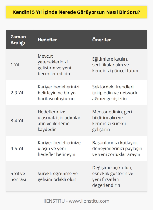 Günümüzde 5 yıl uzun bir süre. Kimse 5 yıl sonra ne olacağını ve nereye varacağını tam olarak bilemez. Çünkü iş dinamikleri çok hızlı değişiyor. Bu sorunun doğru olmamasının tek sebebi var: sorunun doğru sorulmaması! 