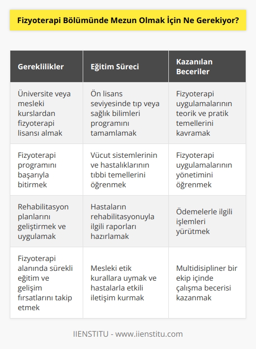 Fizyoterapi bölümünde mezun olmak için, çoğu ülkede, üniversite veya mesleki kurslardan bir fizyoterapi lisansı almak gerekiyor. Fizyoterapi lisansı almak için, ön lisans seviyesinde bir tıp veya sağlık bilimleri programını tamamlamanız veya bir fizyoterapi programını başarıyla bitirmeniz gerekiyor. Bölümlerin koşulları ve gereklilikleri arasında, fizyoterapi uygulamalarının teorik ve pratik temellerini kavramak, vücut sistemlerinin ve hastalıklarının tıbbi temellerini öğrenmek, fizyoterapi uygulamalarının yönetimini öğrenmek, rehabilitasyon planlarını geliştirmek ve uygulamak, hastaların rehabilitasyonuyla ilgili raporları hazırlamak ve ödemelerle ilgili işlemleri yürütmek gibi konular bulunmaktadır.