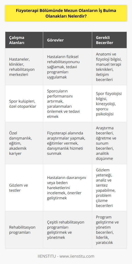 Fizyoterapi mezunları genellikle hastanelerde, kliniklerde, spor kulüplerinde, rehabilitasyon merkezlerinde, özel otoparklarda ve diğer tıbbi kurumlarda çalışırlar. Ayrıca, fizyoterapi mezunları özel danışmanlık, eğitim, danışmanlık, danışmanlık, danışmanlık ve akademik kariyerler için de uygun olabilir. Fizyoterapistler ayrıca hastaların davranışını veya beden hareketlerini incelemek ve öneriler geliştirmek için kullanılan çeşitli gözlem ve testleri de gerçekleştirebilirler. Fizyoterapistler, ayrıca, çeşitli rehabilitasyon programları geliştirmek ve yönetmek için de uygun olabilir. Fizyoterapistler, hastalara ağrıyı azaltmak veya bazı vücut hareketlerini kazanmak için çeşitli ekipmanları ve teknikleri kullanabilirler. Fizyoterapistler ayrıca, hastalara ek öneriler ve uygulamalar önerebilir.