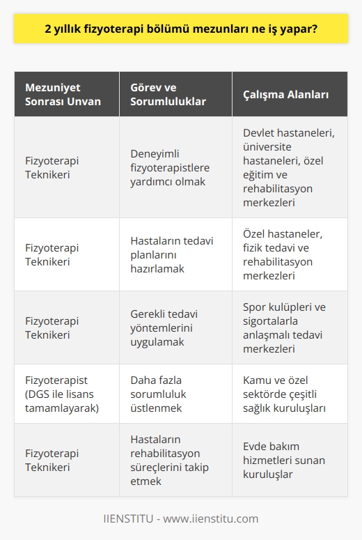 2 Yıllık Fizyoterapi Bölümü Mezunları Ne İş Yapar?  Fizyoterapi bölümü öğrencileri, iki yıllık önlisans eğitimi sonunda    olarak sağlık sektöründe    edilmektedirler. Fizyoterapi teknikerleri, çeşitli fiziksel rahatsızlıklar ve yaralanmalar geçiren hastaların fizik tedavi süreçlerine destek olurlar. Bu alandaki mezunlar, hem devlet hem de özel sektörde çalışma imkanlarına sahiptir.  nin Görevleri  nin görevi, deneyimli fizyoterapistlere yardımcı olarak hastaların rehabilitasyon süreçlerinin etkili bir şekilde gerçekleştirilmesinde önemli bir rol oynamaktır. Bu kapsamda, hastaların tedavi planlarını hazırlamak, gerekli tedavi yöntemlerini uygulamak ve sürecin takibini yapmak nin sorumlulukları arasındadır.  Mesleki Gelişim ve Yükselme İmkânları  2 yıllık fizyoterapi bölümünden mezun olanlar, kariyerlerine daha fazla yükselmek istediklerinde Dikey Geçiş Sınavı (DGS) ile lisans fizyoterapi programlarına geçiş yapabilirler. Bu sayede, öğrenciler 4 yıllık fizyoterapi bölümünü tamamlayarak fizyoterapist unvanını alabilir ve daha fazla sorumluluk üstlenme imkanına sahip olurlar.  Kamu ve Özel Sektörde İş İmkânları  2 yıllık fizyoterapi bölümü mezunları, hem kamu hem de özel sektörde çalışabilirler. Kamu sektöründe öğrenciler, devlet hastaneleri, üniversite hastaneleri ve özel eğitim ve rehabilitasyon merkezlerinde  edilebilirler. Özel sektörde ise hastalar, özel hastaneler, fizik tedavi ve rehabilitasyon merkezleri, spor kulüpleri ve sigortalarla anlaşmalı tedavi merkezlerinde görev alabilirler.  Sonuç olarak, 2 yıllık fizyoterapi bölümü öğrencileri, sağlık sektörünün önemli bir alanında yer alarak hastaların yaşam kalitesini artırmaya katkı sağlamaktadırlar. Mezunlar, hem kamu hem de özel sektörde  edilerek çeşitli iş imkanlarına sahip olmakta ve kariyerlerini geliştirebilmektedirler.