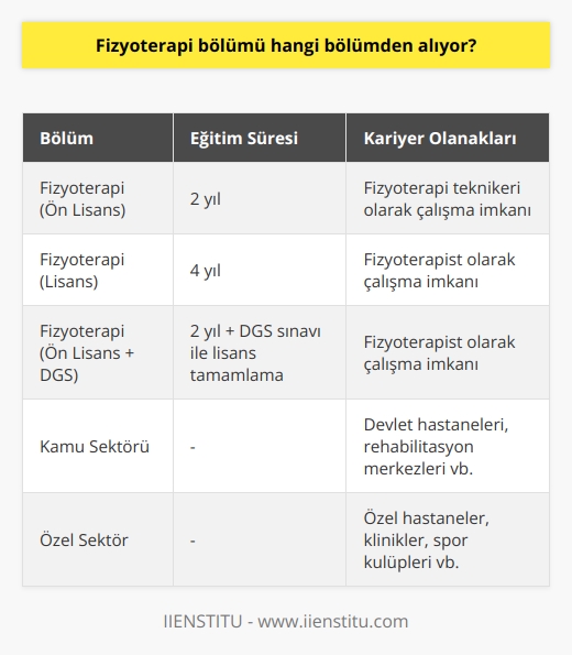 Fizyoterapi Bölümü ve Özellikleri  Fizyoterapi bölümü, üniversite eğitimi sonrası tercih döneminde sağlıkla ilgili en popüler alanlardan biridir. Özellikle iki yıllık TYT puanıyla öğrenci kabul eden fizyoterapi bölümü, önemli   nden birini sunarak, gerekli bir alan olduğunu kanıtlamıştır. Hem devlet hem de özel üniversiteler bu alanda eğitim imkanı sunmaktadır.   Fizyoterapi Mesleğinin İşlevi  Fizyoterapi alanında çalışan profesyoneller, çeşitli fiziksel rahatsızlık ve yaralanmalar geçiren hastaların sağlıklarını ve yaşam kalitelerini artırmak için fizik tedavi uygulamalarını gerçekleştirirler. Bu meslek dalı, bireylerin yaşadığı sorunlara yönelik hareket etkinliği ve fiziksel yöntemler geliştirerek onların yaşamsal hareketlerini kolaylaştırmaktadır.  Eğitim ve Kariyer Olanakları  Ülkemizde fizyoterapi alanında eğitim almak isteyenler için ön lisans ve lisans düzeyinde programlar bulunmaktadır. İki yıllık fizyoterapi eğitimini tamamlayan mezunlar, tekniker olarak görev yapabilirler. Bu teknikerler, fizyoterapi uzmanına yardımcı olarak çalışarak etkin tedavi yöntemlerini uygularlar.   DGS Sınavı ve Lisans Bölümü  Eğer iki yıllık fizyoterapi bölümünü bitirip, bu alanda daha üst düzey eğitim almak isterseniz; DGS sınavına girerek başarınıza bağlı olarak lisans fizyoterapi bölümüne geçebilirsiniz. Bu sayede, lisans düzeyinde eğitim almış fizyoterapist olarak çalışma imkanına kavuşabilirsiniz.  İş İmkanları  Fizyoterapi bölümünden mezun olanlar, hem kamu hem de özel sektörde geniş iş olanaklarına sahiptirler. Ülkemizde sağlık alanında yaratılan bu geniş iş imkânları sayesinde, fizyoterapistler ihtiyaç duyulan birçok alanda çalışabilirler.  Sonuç olarak, fizyoterapi bölümü sağlık alanındaki önemli meslek dallarından biridir. İki yıllık ve dört yıllık eğitim seçenekleri ile öğrencilere farklı kariyer olanakları sunan bu bölüm, özellikle ülkemizde geniş iş imkanlarıyla dikkat çekmektedir.