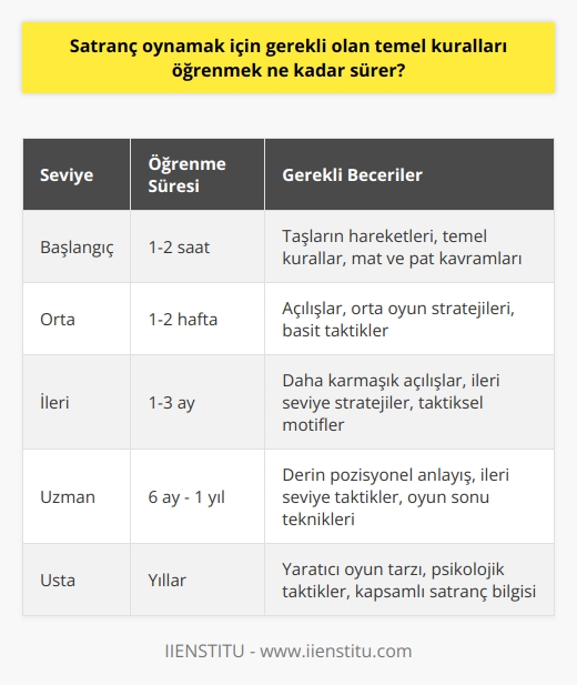 oynamayı öğrenmek, kişiden kişiye değişmekle birlikte, genellikle birkaç saatten birkaç hafta arası sürer. Çoğu insan  oynamayı birkaç saat içinde temel kuralları öğrenebilir. Ancak,  oynamayı maç oynarken kazanmak için ustalık düzeyine yükseltmek, çoğu insan için birkaç hafta veya daha uzun sürebilir.