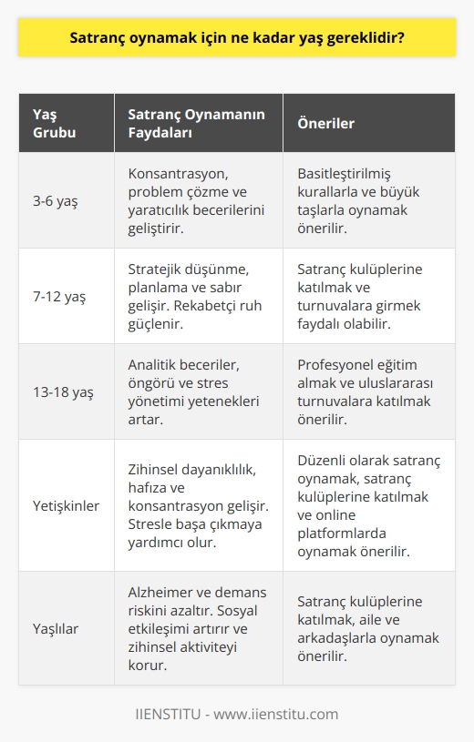 Satranç oynamak için herhangi bir yaş sınırı yoktur. Her yaştan insan satranç oynayabilir.