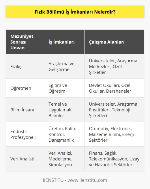 Fen fakültesi fizik bölümü mezunları lisans diploması alma hakkına sahip olurlar. Aldıkları fizikçi ünvanı ile çok sayıda sektörde çeşitli alanlarda iş imkanı elde ederler. Araştırmacı, fizikçi, öğretmen gibi vasıflara sahip olurlar. Kamuda ve özel sektörde farklı alanlarda çalışabilirler.