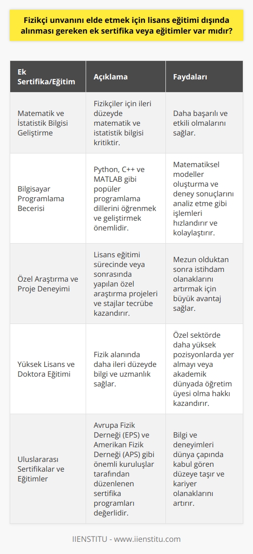 Fizikçi Unvanı İçin Ek Sertifika ve Eğitimler  Fizik alanında lisans eğitimi alan öğrenciler, toplamda 240 krediyi tamamlayarak mezun olduklarında fizikçi unvanına sahip olurlar. Fakat fizikçi unvanını elde etmek ve sektörde ön plana çıkmak için sadece lisans eğitimi yeterli olmayabilir. Bu nedenle, lisans eğitimi dışında alınması gereken ek sertifika veya eğitimler de önem taşımaktadır.  Matematik ve İstatistik Bilgisi Geliştirme  Fizikçiler için matematik ve istatistik bilgisi son derece kritiktir. Fizik konularının yanı sıra ileri düzeyde matematik ve istatistik bilgisine sahip olmak, fizikçilerin daha başarılı ve etkili olmalarını sağlar.  Bilgisayar Programlama Becerisi  Günümüzde fizikçiler için bilgisayar programlama becerisi neredeyse zorunluluk haline gelmiştir.   , matematiksel modeller oluşturma ve deney sonuçlarını analiz etme gibi işlemleri hızlandırır ve kolaylaştırır. Bu nedenle fizikçiler, Python, C++ ve MATLAB gibi popüler programlama dillerini öğrenmeli ve geliştirmelidirler.  Özel Araştırma ve Proje Deneyimi  Lisans eğitimi sürecinde veya sonrasında yapılan özel araştırma projeleri ve stajlar, fizikçilerin öğrendikleri teorik bilgileri pratikte uygulayarak tecrübe kazanmalarına yardımcı olur. Bu deneyimler, mezun olduktan sonra istihdam olanaklarını artırmak için büyük avantaj sağlar.  Yüksek Lisans ve Doktora Eğitimi  Fizik alanında daha ileri düzeyde bilgi ve uzmanlık sağlayan yüksek lisans ve doktora eğitimi, fizikçilerin kariyer gelişimi için önemli bir adımdır. Bu eğitimler sayesinde fizikçiler, özel sektörde daha yüksek pozisyonlarda yer alabilir veya akademik dünyada öğretim üyesi olma hakkı kazanabilirler.  Uluslararası Sertifikalar ve Eğitimler  Fizik alanında elde edilebilecek uluslararası sertifikalar ve eğitimler, fizikçilerin bilgi ve deneyimlerini dünya çapında kabul gören düzeye taşır ve kariyer olanaklarını artırır. Özellikle Avrupa Fizik Derneği (EPS) ve Amerikan Fizik Derneği (APS) gibi önemli kuruluşlar tarafından düzenlenen sertifika programları fizikçiler için büyük değer taşımaktadır.  Sonuç olarak, fizikçi unvanını elde etmek için lisans eğitiminin yanı sıra ek sertifika ve eğitimlerin de önemli olduğu görülmektedir. Bu sertifika ve eğitimler ile fizikçiler, kariyerlerinde daha başarılı olabilir ve sektörde ön plana çıkabilirler.