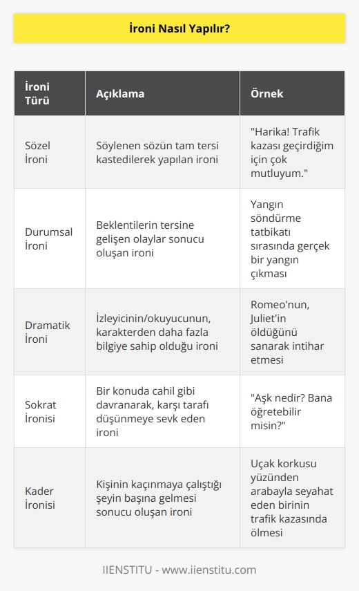 İroni yapmak için, öncelikle durumu veya olayı anlamanız gerekir. İroni kullanırken, bir kişinin söylediği sözün veya yaptığı hareketin tersini ifade etmek için kullanılır. Böylece, söylediğinizin ne kastettiğini gösterebilir ve alaycı olabilirsiniz. İroni kullanırken, alaycı, kurnaz veya sarkastik olabilirsiniz. Aynı zamanda, karşınızdaki kişiyi üzmek istemiyorsanız, çok kötü bir şaka yapmamaya özen gösterin.