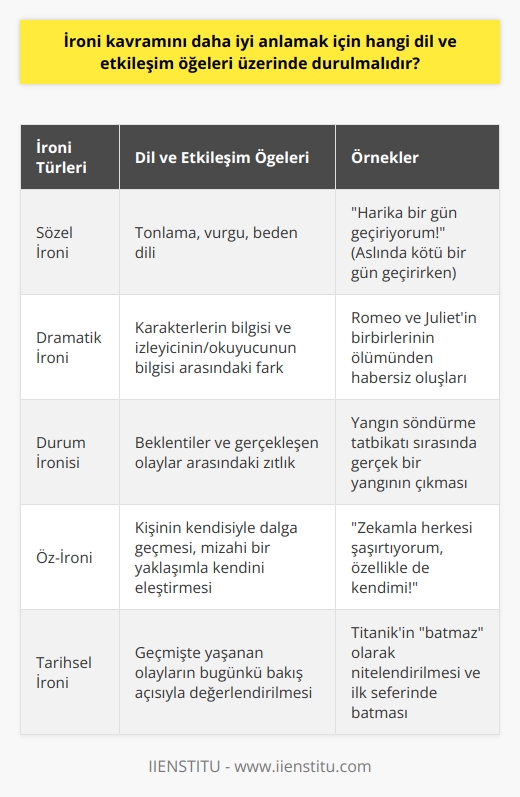 İroni Kavramının Dil ve Etkileşim Öğeleri  İroni Anlamı ve Türleri  İroni, söylenenin tam tersinin kastedildiği bir ifade şeklidir. Türk Dil Kurumu, 2005 basımı sözlükte ironi kelimesine ilk olarak, Gülmece; ikinci olarak Söylenen sözün tersini kastederek kişiyle veya olayla alay etme anlamlarını vermiş. Edebiyatta ise, bir durumun görünenden veya olması gerekenden farklı şekilde ilerlemesi veya sonuçlanması olarak tariflenebilir. İroni, mizahi bir yön içermekle birlikte eleştirel bir yaklaşım taşır.  İroni Örnekleri ve Anlamak  İroni kavramını anlamak için örnek vermek daha kolay olabilir. Örneğin, yemek yapmak için salça ihtiyacınız oldu ve evde kalmadığı için markete gittiniz. Markette ihtiyacınız olan birçok şeyi alıp, salça almayı unutarak eve dönmeniz ironik bir durumdur. Buluşmaya geç kalan birine “Vay yine erkencisin!” dediğinizde veya surat asan arkadaşınıza “Yüzünde güller açıyor, seni böyle görmek ne güzel!” dediğinizde, ironi yapmış olursunuz.  İroninin Amacı ve İletişimdeki Rolü  İroni yapmak bir söz sanatıdır. İnsanlar, durum ve olaylar karşısında ironi yaparak ciddi bir tavır takınıp tersi bir ifade ile dikkatleri durumlar arasındaki çelişkiye çeker. Mizah ile karıştırılmaması gereken ironi, eleştirel bir bakış açısı ile insanlara gerçeği doğrudan söylemek yerine ima yoluyla anlatmayı amaçlar. Gerçek ile algılanan, ifade edilen ile kast edilen, söylenen ile amaçlanan arasındaki fark ironidir.  İroni Yapabilmek ve Etkin Kullanımı  İroni bir kişiye, bir olaya veya bir duruma karşı yapılabilir. İroni yapabilmek için gereken temel şey konunun muhatabından ziyade karşı tarafa aktarılmak istenen asıl mesajın başarısıdır. Bu açıdan bakıldığında bir söz sanatı olarak da kabul edilir. Yapılması düşünüldüğü kadar kolay değildir. İroni yapmak kadar, zamanlaması da oldukça önemlidir. Arkadaş sohbetlerinde yapıldığı ancak anlaşılmadığı; dolayısıyla karşı tarafta istenen etkinin yaratılamadığı örneklerle karşılaşmak mümkündür. Bu nedenle biraz “iğneleyici” olsa da ironi üstatlarının bu sanatı kullanacakları ortamları ve zamanları iyi ayarlamaları gerekmektedir.  Sonuç olarak, ironi kavramını daha iyi anlamak için dil ve etkileşim öğeleri üzerinde durmak gerekmektedir. İroninin anlamını, türlerini, örneklerini ve amaçlarını bilmek, etkili bir şekilde ironi yapmayı ve ironiyi anlamayı kolaylaştıracaktır. Ayrıca, insanların ironi yaparken ve ironiyi anlarken dikkat etmeleri gereken noktaları bilmeleri, iletişimde ironiyi doğru ve etkin bir şekilde kullanmalarına yardımcı olacaktır.