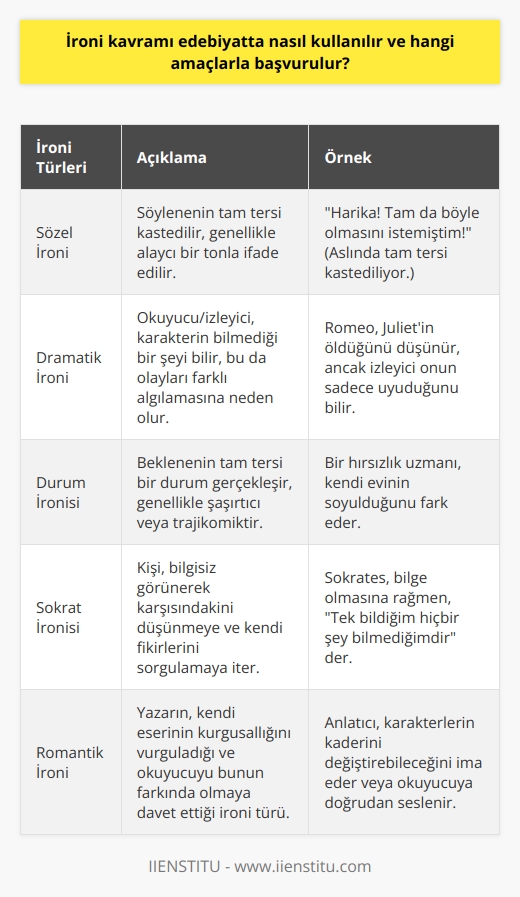 İroni Kavramının Edebiyat Daki Kullanımları  İroni kavramı, metin analizleri ve edebi değerlendirmeler açısından oldukça önemli bir yere sahiptir. İroni, genellikle bir ifade ya da durumun gerçekle çelişen anlam ve hedeflerini gizlemek amacıyla kullanılır. Bu tür edebi yöntemlerle, yazarlar sözlü ve yazılı metinlerinde farklı yaratıcı teknikler ile dikkat çekici anlatımlar oluşturmak ve okuyucunun ilgisini canlı tutmak isterler.  İroninin Edebiyat Daki Amaçları  İroni, söylemek istenen şeyin tam tersine işaret ederek dikkatleri özellikle belirli bir konuya çeker ve böylece eleştiri ya da tepki yaratmayı hedefler. Bu, genellikle eleştirinin doğrudan yapılmaktan kaçınılarak, gizli ya da ima edilerek anlatılmasıyla gerçekleştirilir. Bu sezgisel ve zeki bir anlatım yoluyla, yazarlar okuyucuyu düşündürmeyi amaçlarlar ve böylece karşı tarafa kendi öznel düşüncelerini sunabilecekleri bir geri bildirim fırsatı sunarlar.  İroni ile     İroni, edebiyatta hem düşündürücü hem de eğlendirici özelliklere sahip olan bir söz sanatıdır. Bu nedenle, ironik bir anlatım biçimi kullanarak, yazarlar özellikle eleştirel bir bakış açısıyla ele almak istedikleri konuları daha kolay ve etkili bir şekilde aktarabilirler. Yazarlar, doğrudan eleştiriden kaçınarak, ironi aracılığıyla yerleşik düşüncelerin ve kabul edilmiş normların sorgulanması ve değerlendirilmesi için okuyucuyu teşvik ederler.  İroni Öğeleri ve İşlevleri  İroni kavramı, belirgin özellikleri ve işlevleri bakımından farklı bileşenlere sahiptir. İroni, özellikle söylenenin ya da yazılanın tersine işaret etmek için kullanılır. Bu aynı zamanda, yazarların metin içerisinde gerçeğin ya da asıl amacın örneğin, mizah, alay, sarkazm gibi farklı anlatım biçimleriyle daha etkili ve ilgi çekici bir şekilde ifade edilmesine de olanak tanır.  Özetle, ironi kavramı edebiyatta önemli bir anlatım biçimi olarak benimsenmiştir ve bu anlatım biçimi sayesinde yazarlar, okuyucuyu eleştirel düşünmeye yönlendirir ve karmaşık konuları daha anlaşılır bir şekilde aktarmayı amaçlarlar. Bu doğrultuda ironinin kullanımı ve amacı,  ve kalıcı etki yaratma açısından önemli bir yer tutmaktadır.
