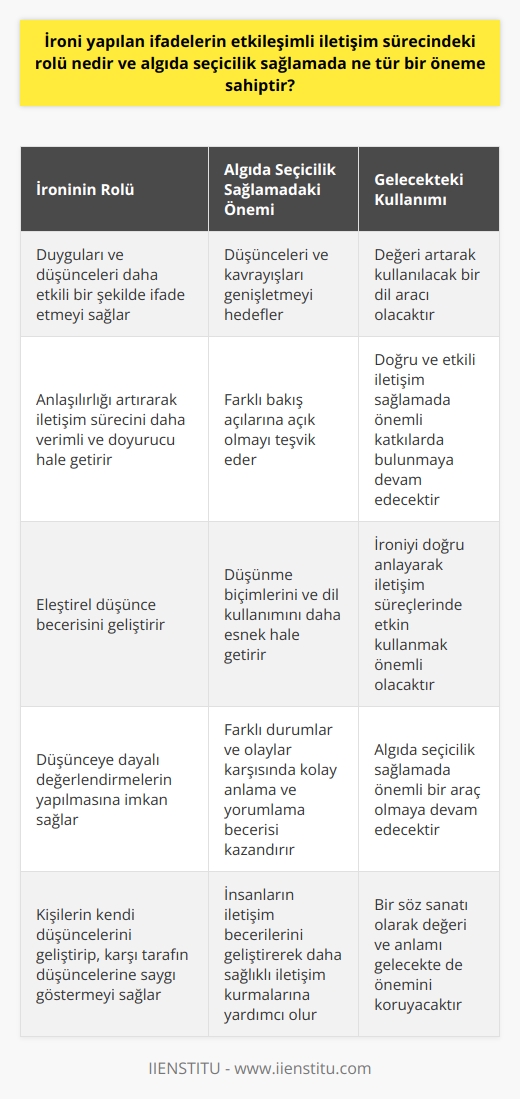 İroninin Etkileşimli İletişim Sürecindeki Rolü ve Algıda Seçicilik Sağlamadaki Önemi  İroni, etkileşimli iletişim sürecinde önemli bir rol oynar ve algıda seçicilik sağlar. İronik ifadelerle, insanların duygularını ve düşüncelerini daha etkili bir şekilde ifade edebilmelerini sağlar. İroni kullanımı, anlaşılırlığı artırarak iletişim sürecinin daha verimli ve doyurucu olmasını kolaylaştırır.  İroni, söylenen ifadeye karşıt anlam katma eylemidir. İroni kullanımı, eleştirel düşünce becerisini geliştirir ve düşünceye dayalı değerlendirmelerin yapılmasına imkan sağlar. İroni, dilde ve iletişim sürecinde kullanılan önemli bir araçtır. İronik anlayış, insanların kendi düşüncelerini ve bakış açılarını geliştirip, karşı tarafın düşüncelerine saygı göstermeyi sağlar.  İroniyi Anlama ve İletişim Becerilerinin Geliştirilmesi İçin Önemi  İroniyi anlayabilmek ve kullanabilmek, insanların iletişim becerilerini geliştirir ve başkalarıyla daha sağlıklı iletişim kurmalarına yardımcı olur. İroniyi , edebi incelemelerde ve günlük hayatta kullanabilmek, doğru analiz yapabilme ve durumları değerlendirme becerisini geliştirir. İroniyi doğru kullanabilen kişiler, hem sözlü hem de yazılı ifadelerinde etkili ve başarılı olabilirler.  Algıda Seçicilik Sağlamada İroni  İroninin algıda seçicilik sağlamadaki önemi ise, insanların düşüncelerini ve kavrayışlarını genişletmeyi ve farklı bakış açılarına açık olmayı hedeflemesidir. İroni, insanların düşünme biçimlerini ve dil kullanımını daha esnek hale getirdiği ve farklı durumlar ve olaylar karşısında kolay anlama ve    kazandırdığı için, algıda seçiciliğe önemli katkılar sağlar.  İronin gelecekteki kullanımı  İroni, etkileşimli iletişim sürecinde ve algıda seçicilik sağlamada önemli bir rol oynar ve bu özellikleri nedeniyle gelecekte de değeri artarak kullanılacak bir dil aracıdır. İroninin bir söz sanatı olarak değeri ve anlamı, doğru ve etkili iletişim sağlamada önemli katkılarda bulunur. Bu nedenle ironiyi doğru şekilde anlayarak, iletişim süreçlerinde ve algıda seçicilik sağlamada etkin kullanmaya önem verilmelidir.