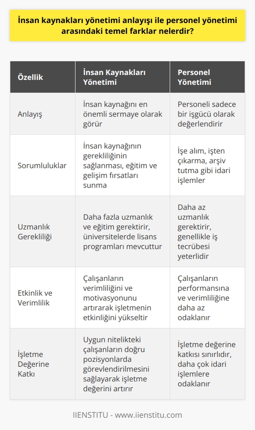 İnsan Kaynakları Yönetimi ve Personel Yönetimi Arasındaki Farklılıklar  Günümüz dünyasında, hem kamu hem de özel sektörde insan kaynakları yönetimi büyük önem kazanmıştır. Bu bağlamda, insan kaynakları yönetimi ile personel yönetimi arasındaki temel farklara değinmek gerekmektedir.  İşe Alım ve İşten Çıkarma Sorumlulukları  Personel yönetimi bölümü, çalıştığı şirkette işe alım, işten çıkartma, arşiv tutma gibi işlerle ilgilenen bir bölümdür. İnsan kaynakları yönetimi ise, bireyin çalıştığı işletme için en önemli sermaye olduğunu vurgulayan bir anlayış benimsemektedir. İşletmede veya örgütte insan kaynağının gerekliliğin sağlanması insan kaynakları yönetiminin sorumluluğundadır.  Uzmanlık ve Eğitim Gerekliliği  İnsan kaynakları yönetimi, personel yönetimine göre daha fazla uzmanlık gerektiren birçok misyonu da taşımaktadır. Bu alanda lisans eğitimi veren devlet ve vakıf üniversiteleri bulunmaktadır. Aynı zamanda, öğrencilerin çok talep ettiği bölümlerin başında gelmektedir.  Etkinlik ve Verimlilik Artışı  İnsan kaynakları yönetimi, işletmenin etkinliğini ve verimliliğini arttırmak amacı ile çalışanların verimliliğini ve   unu artırmayı sağlar. İnsan kaynakları, bir işletmenin veya kuruluşun çalışanlarının uygun nitelikteki pozisyonlarda görev almasını sağlayan bir disiplindir.   ve İşletme Değeri  İşletme için gerekli kadronun oluşmasını, bu kadro için eğitimlerin düzenlenmesini, verimliliğin yükseltilerek şirket lehine çevrilmesini sağlayan insan kaynakları yönetimi, çalışanların un da artırılması için gerekenlerin yapılmasını sağlayan bir disiplindir.  Sonuç olarak, insan kaynakları yönetimi ve personel yönetimi arasındaki temel farklar, işe alım ve işten çıkarma sorumlulukları, uzmanlık ve eğitim gerekliliği, etkinlik ve verimlilik artışı ve  ile işletme değeri konularında ortaya çıkmaktadır. İnsan kaynakları yönetimi, günümüzde vazgeçilmezliği anlaşılmış bir bölüm olup, ürün ve hizmeti ortaya çıkaran insana yatırımların yapılması insan kaynakları alanına verilen önemi gösterir.