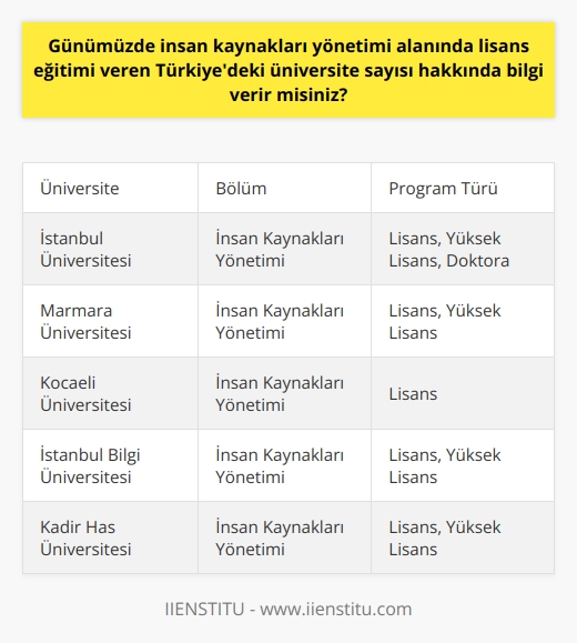 Türkiyedeki üniversitelerde insan kaynakları yönetimi alanında lisans eğitimi artan bir talep görmektedir. Bilgi alma ve paylaşma olanaklarının genişlemesi, bu alanda eğitim görmek isteyen öğrencilerin çeşitli üniversitelere başvurabilmesini kolaylaştırmıştır. Bu bağlamda, Türkiyedeki hem devlet hem de vakıf üniversiteleri,   nde lisans programları sunmaktadır.   Örneğin, İstanbul Üniversitesi, Marmara Üniversitesi ve Kocaeli Üniversitesi gibi devlet üniversiteleri, bu disiplinde eğitim imkanı sunmaktadır. Öte yandan, İstanbul Bilgi Üniversitesi ve Kadir Has Üniversitesi gibi vakıf üniversiteleri de bu alanda birçok program sunmaktadır. Lisans programlarının yanı sıra, bu üniversitelerde insan kaynakları yönetimi üzerine yüksek lisans ve doktora programları da bulunmaktadır.   Kısacası, Türkiyedeki üniversitelerin sayısı ve çeşitliliği, bu alanda eğitim almayı düşünen öğrencilere geniş seçenekler sunmaktadır. Önemli olan, gelecekteki kariyer hedeflerine ve ilgi alanlarına en uygun programı bulabilmektir. Bu noktada, üniversitelerin ve bölümlerin analizinin yanı sıra akademik kadro, eğitim programları, staj ve iş olanakları gibi kriterlerin de değerlendirilmesi oldukça önemlidir. Unutulmamalıdır ki, doğru eğitim, insan kaynakları yönetiminde başarılı bir kariyerin temelini sağlar.