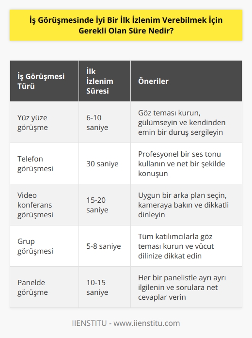 Bu süre genellikle 6 saniye kadar sürse de mülakat türüne ve hazırlık düzeyinize göre değişebilir.