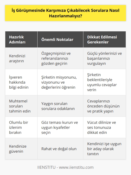 İş görüşmesinde karşımıza çıkabilecek sorulara hazırlanmak için, öncelikle kendinizi araştırmalısınız. İşe alınma olasılığınızı arttırmak için, özgeçmişinizi ve referanslarınızı gözden geçirin. İşe alınma olasılığınızı arttırmak için mümkün olduğunca çok bilgi edinin. İşverenin aradığı özellikleri öğrenin ve bunları kendinizle bağlantılandırarak cevaplar verin. İşgörüşmesinde karşımıza çıkabilecek soruların cevaplarını önceden düşünün ve pratik yapın. İş görüşmesinde olumlu ve pozitif bir izlenim bırakmak için, göz teması kurmayı ve uygun şekilde kıyafet seçimini unutmayın.