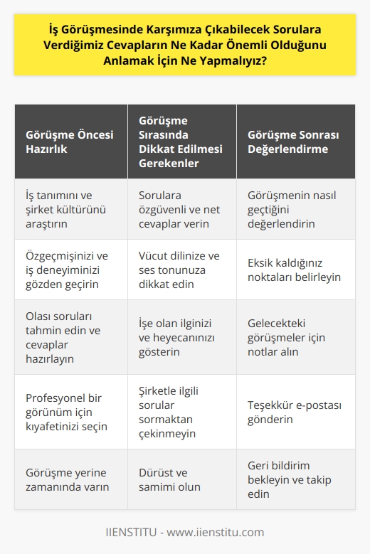 İş görüşmesinde karşımıza çıkabilecek sorulara verdiğimiz cevapların önemini anlamak için, öncelikle görüşmeye katılacağımız iş hakkında araştırma yapmalıyız. Böylece, sorulan soruların arkasındaki anlamı ve nedenlerini anlayabilir ve cevap verirken daha doğru cevaplar verebiliriz. Ayrıca, çoğu iş görüşmesinde karşımıza çıkan soruların çoğu işe yönelik olduğu için, özgeçmişimize ve iş deneyimimize dayalı cevaplar vermeliyiz. Bununla birlikte, diğer konularla ilgili cevaplarımıza da özgüvenli ve istekli bir yaklaşım sergilemeliyiz.
