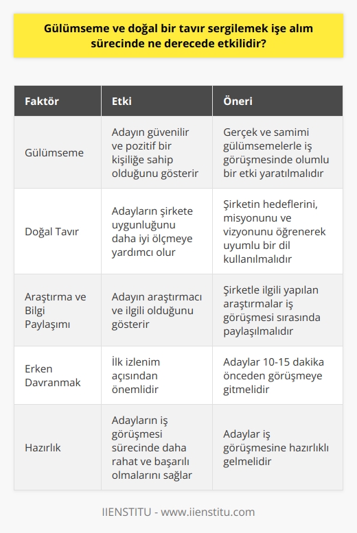 Gülümseme ve Doğal Tavır Etkisi  İş görüşmesinde iyi bir ilk izlenim bırakmak için çok kısa bir süre içinde hareket etmek gereklidir. Bu süre genellikle 6 saniye kadar olsa da, mülakat türüne ve adayın hazırlık düzeyine göre değişebilir. Gülümsemek ve doğal bir tavır sergilemek işe alım sürecinde ne derecede etkilidir?   Gülümsemenin Önemi  İş görüşmesinde ilk izlenimi başarılı bir şekilde sağlamak için gülümsemenin önemi büyüktür. Gülümsemek, adayın daha güvenilir ve pozitif bir kişiliğe sahip olduğunu gösterir. Ancak, yalancı ve sahte gülümsemelerin de anlaşılabilir olduğu unutulmamalıdır. Dolayısıyla, gerçek ve samimi gülümsemelerle iş görüşmesinde olumlu bir etki yaratılabilir.  Doğal Tavır ve Kendini Tanıtma  İş görüşmelerinde doğal ve samimi bir tavır sergilemek, adayların şirkete uygunluğunu daha iyi ölçmelerine yardımcı olur. Adayların iş görüşmesine hazırlıklı gelmeleri ve şirketin hedeflerini, misyonunu ve vizyonunu öğrenerek uyumlu bir dil kullanmaları doğal bir tavır sergilemenin bir parçasıdır. Bu sayede adaylar, iş görüşmesi süreci boyunca daha rahat ve başarılı olabilirler.  Araştırma ve Bilgi Paylaşımı  Şirketle ilgili yapılan araştırmalar ve bu konuda edinilen bilgilerin iş görüşmesi sırasında paylaşılması, adayın araştırmacı ve ilgili olduğunu gösterir. Bu durum, işe alım sürecinde adaylar için olumlu bir etkiye sahip olabilir.  Erken Davranmak  İş görüşmelerinde erken gitmek, ilk izlenim açısından önemlidir. Adayların 10-15 dakika önceden görüşmeye gitmeleri, hem kendilerine hazırlanma süresi tanıyacak hem de iş görüşmesine zamanında geldiklerini gösterecektir. Bununla birlikte, iş görüşmesine çok erken gitmek de vakitsiz olarak değerlendirilebilir.  Sonuç olarak, iş görüşmelerinde gülümsemek ve doğal bir tavır sergilemek, adayların başarılı bir ilk izlenim bırakmalarına ve işe alım sürecinde olumlu sonuçlar elde etmelerine katkıda bulunur. Adayların şirketle ilgili araştırmalar yaparak bilgi paylaşımında bulunmaları ve erken hareket etmeleri de bu sürece olumlu olarak etki edecektir.