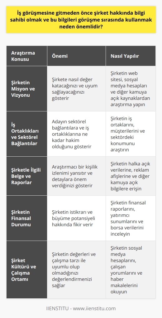 İş Görüşmesi Öncesi Şirket Hakkında Bilgi Edinmenin Önemi  İş görüşmesinde başarılı bir ilk izlenim bırakmanın yollarından biri şirket hakkında ön araştırmalar yapmaktır. Bu, görüşme sırasında kendinizi daha iyi ifade etmenize ve daha güçlü bir aday izlenimi yaratmanıza yardımcı olacaktır.  Şirketin Misyon ve Vizyonunu Öğrenme  İş görüşmesine gitmeden önce şirketin misyonunu, vizyonunu ve değerlerini öğrenmek önemlidir. Bu bilgi, görüşme sırasında kullanarak, şirkete nasıl değer katacağınızı ve uyum sağlayacağınızı gösterebilirsiniz.  İş Ortaklıkları ve Sektörel Bağlantılar  İş görüşmesinde şirket hakkında geniş bilgi sahibi olmak, adayların sektörel bağlantılara ve iş ortaklıklarına ne kadar hakim olduğunu gösterir. Bu, adayın iş görüşmesinde daha güvenilir ve profesyonel bir izlenim bırakmasına katkı sağlar.  Şirketle İlgili Belge ve Raporlar  İş görüşmesine giderken şirketin halka açık verilerine, reklam afişlerine ve diğer kamuya açık bilgilere erişerek, araştırmacı bir kişilik izlenimi yansıtabilirsiniz. Bu durum, işverene sizin detaylara önem veren ve doğru bilgiye ulaşma konusunda çaba gösteren bir aday olduğunuzu gösterir.  Randevuya Vaktinde Gitme  İş görüşmesine erken gitmek, her zaman iyi bir izlenim bırakır. İşverenler, adayların zamanı değerlendiren ve zaman yönetimine önem veren kişiler olduğunu görmek isterler. Bu yüzden randevu saatinden 10-15 dakika önce orada olmak önemlidir.  Sonuç olarak, iş görüşmesine gitmeden önce şirket hakkında bilgi sahibi olmak ve bu bilgileri görüşme sırasında kullanmak, adayların başarılı bir ilk izlenim bırakmalarına yardımcı olur. Bu, görüşmeye daha iyi hazırlanmış olmanın ve sizinle çalışmak isteyebilecekleri bir aday olarak görülmenin önemli bir adımıdır.
