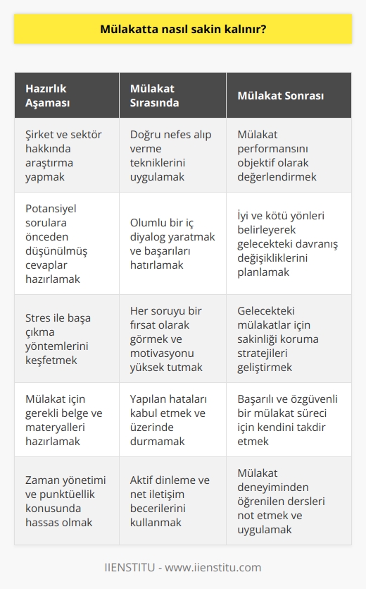 Önceden Hazırlık Yapmak  Mülakatta    sorusunun cevabı için öncelikle adayların mülakat öncesi iyi bir hazırlık yapması gerekmektedir. Bu hazırlık, mülakatın yapılacağı şirket ve sektör hakkında bilgi sahibi olmakla başlar. Ayrıca, adaylar mülakat sürecinde kendilerine sorulabilecek potansiyel sorulara önceden düşünülmüş ve hazırlıklı yanıtlar vermelidir.  Doğru Nefes Alıp Verme Teknikleri  Mülakat esnasında sakinliği korumak için doğru nefes alıp verme tekniklerinin öğrenilmesi ve uygulanması büyük önem taşımaktadır. Derin nefes alarak ve yavaşça vererek, bedenin endorfin salgılamasını sağlamak ve adrenalin seviyelerini düşürmek mümkündür.  Olumlu Bir İç Diyalog Yaratmak  Mülakat sırasında adayın kendisiyle olumlu bir iç diyalog yaratması ve kendi başarılarını hatırlaması da sakin kalmayı destekleyebilir. Bu durum, başarı hissini arttıracak ve adayın özgüvenini yükselterek sakin ve kararlı bir yapının ortaya çıkmasına yardımcı olacaktır.  Activite Odaklanma ve     Mülakatta    adına etkili nin kullanılması önemlidir. Bu teknikler sayesinde aday, stres ile başa çıkma yöntemlerini keşfederek mülakat sürecinde yaşanan kaygıları minimize etme becerisine sahip olur. Ayrıca mülakattaki her sorunun bir fırsat olduğunu düşünerek aday motivasyonunu yüksek tutar ve yapılan hataların üzerinde yapılan müthişler üzerinde durabilir.  Mülakat Sonrası Değerlendirme  Son olarak, mülakat sonrası yapılan objektif değerlendirmeler de gelecek mülakatlar için sakinliği koruma açısından faydalıdır. İyi ve kötü yönlerin belirlenerek gelecekte yapılabilecek tutum ve davranış değişiklikleri konusunda fikir yürütmek sakin kalmayı etkilemektedir.  Sonuç olarak, mülakata iyi bir hazırlık yapmak, doğru nefes alıp verme tekniklerini öğrenmek, olumlu bir iç diyalog yaratmak, etkili ni kullanmak ve mülakat sonrası yapılan değerlendirmeler  için önemli yöntemler arasında yer almaktadır. Bu yöntemlerle donanımlı adaylar, mülakat süreçlerini daha başarılı ve özgüvenli bir biçimde tamamlayabilirler.