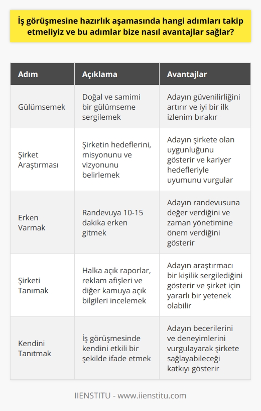 İş görüşmesine hazırlık aşamasında belirgin adımlar takip etmek gereklidir ve bu adımlar iyi sonuçlar alma imkanını artırmaktadır. İlk olarak, gülümsemek adayın güvenilirliğini artırır ve iyi bir ilk izlenim bırakır. Ancak, sahte ya da abartılı bir gülümseme yalancı bir izlenim bırakabilir. Dolayısıyla, doğal ve samimi bir gülümseme,   da pozitif bir etken olabilir.  İkinci bir adım ise, görüşmeye gitmeden önce şirket hakkında detaylı bir araştırma yapmaktır. Şirketin hedeflerini, misyonunu ve vizyonunu belirlemek ve iş görüşmesinde bu bilgileri kullanmak, adayın şirkete olan uygunluğunu belirlemeye yardım eder. Bu aynı zamanda rutin   nın ötesinde, adayın kendi kariyer hedefleri ile şirketin misyon ve vizyonunun nasıl uyuştuğunu gösterme fırsatı sağlar.  Üçüncü adım ise, randevuya erken gitmektir. Bu durum, adayın randevusuna değer verdiğini ve zaman yönetimine önem verdiğini gösterir. Ancak, çok erken gitmek de yanıtları olumsuz etkileyebilir, bu nedenle 10-15 dakika erken varmak en iyisidir.  Son olarak, başvuruda bulunulan şirketi tanıma sürecinde, şirketin halka açık raporları, reklam afişleri ve diğer kamuya açık bilgileri gibi materyallerin incelenmesi oldukça yararlıdır. Bu, adayın araştırmacı bir kişilik sergilemesine yardımcı olur ve bu da şirket için yararlı olabilecek bir yetenek olabilir.  Sonuç olarak, bu adımların takip edilmesi, adayın ilk izlenimini olumlu etkileyecek ve iş görüşmesinin daha başarılı geçmesine yardımcı olacaktır. İş görüşmesinde kendinizi tanıtmak stresli bir süreç olsa da, bu adımları takip etmek sizin için daha olumlu sonuçlar elde etmeye yardımcı olabilir.
