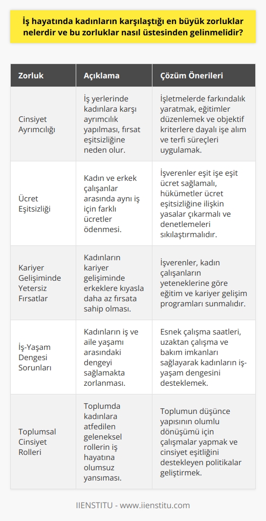 İş Hayatında Karşılaşılan Zorluklar  İş hayatında kadınların karşılaştığı en büyük zorluklar arasında cinsiyet ayrımcılığı, ücret eşitsizliği, kariyer gelişiminde yetersiz fırsatlar ve iş-yaşam dengesi sorunları yer alır. Bu zorluklar, kadınların iş yaşamında var olma ve başarıya ulaşma konusunda önemli engeller oluşturur.  Cinsiyet Ayrımcılığına Son Vermek  Cinsiyet ayrımcılığının üstesinden gelmek için, işletmelerde farkındalık yaratmak ve bu konuda eğitimler düzenlemek önemlidir. İşe alım ve terfi süreçleri, objektif kriterlere dayalı ve cinsiyet dikkate alınmaz bir şekilde yapılmalıdır.  Ücret Eşitsizliğini Ortadan Kaldırmak  Ücret eşitsizliğini çözmek için hem işverenlerin hem de hükümetin önemli rolü vardır. İşverenler, kadın ve erkek çalışanların aynı işlerde eşit ücret almalarını sağlamalıdır. Hükümetler ise ücret eşitsizliğine ilişkin yasalar çıkarmalı ve denetlemeleri sıkılaştırmalıdır.  Kariyer Fırsatı Eşitliğini Sağlamak  Kariyer gelişiminde eşit fırsatlar sağlamak için, işverenler kadın çalışanların yeteneklerine göre eğitim ve kariyer gelişim programları sunmalıdır. Böylece kadınlar, iş yaşamlarında ilerleme kaydedebilir ve üst düzey pozisyonlarda daha fazla yer alabilirler.  İş-Yaşam Dengesini Desteklemek  İş-yaşam dengesi konusunda daha fazla esneklik sağlayarak, kadınların iş yaşamına daha fazla katılımını teşvik etmek önemlidir. Esnek çalışma saatleri, uzaktan çalışma ve    imkanları,   ın üstesinden gelmelerine büyük ölçüde yardımcı olacaktır.  Sonuç olarak, iş hayatındaki cinsiyet eşitsizliğini ortadan kaldırmak ve kadınların karşılaştığı zorlukların üstesinden gelmek, sadece kadınların değil, tüm toplumun faydasına olacaktır. Bu amaçla, işverenler ve hükümetler,   leri azaltacak politikalar ve yöntemler geliştirmeli ve toplum düşünce yapısının olumlu dönüşümü için çalışmalıdır.
