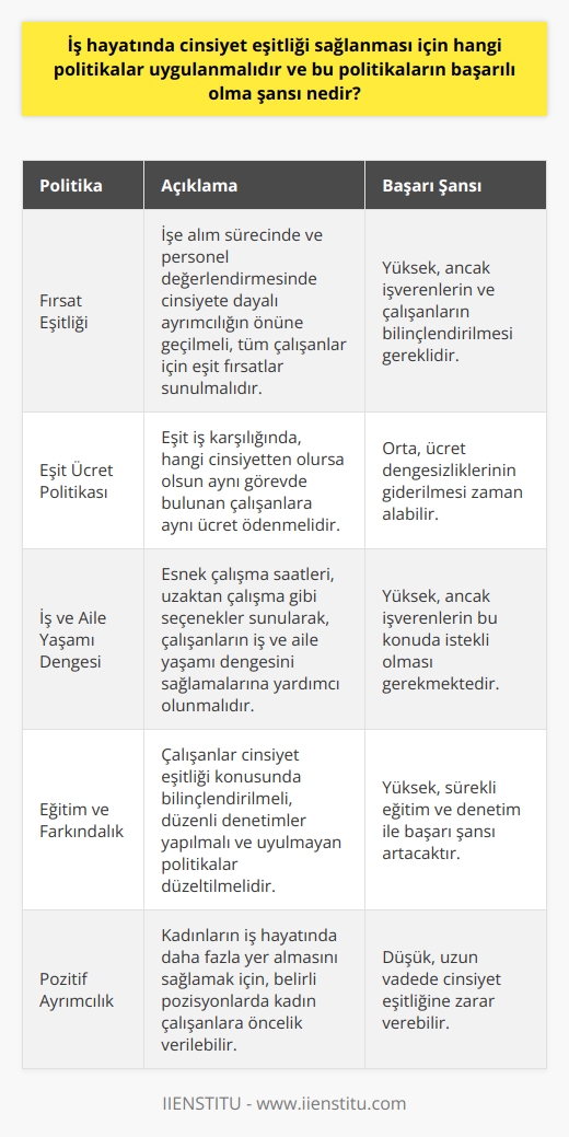Giriş Cinsiyet eşitliği, iş hayatında kadın ve erkek çalışanların eşit fırsatlar ve imkanlar ile karşılanmasını amaçlayan bir sosyal hedef olarak kabul edilmektedir. İş hayatında cinsiyet eşitliğinin sağlanması için, öncelikle aşağıda belirtilen politikaların başarılı bir şekilde uygulanması gerekmektedir.  Fırsat eşitliğinin sağlanması İşe alım sürecinde ve personel değerlendirmesinde cinsiyete dayalı ayrımcılığın önüne geçmek için, tüm çalışanlar için fırsat eşitliği sağlanmalıdır. İşe alım ilanlarında cinsiyet ayrımcılığına yol açabilecek ifadelerden kaçınılmalı ve çalışanlar arasında eşit fırsatlar sunulmalıdır.  Eşit ücret politikası Kadın ve erkek çalışanlar arasında ücret eşitsizliği önlenmelidir. Eşit iş karşılığında eşit ücret politikası benimsenerek, hangi cinsiyetten olursa olsun aynı görevde bulunan çalışanlara aynı ücret ödenmelidir.  İş ve aile yaşamı dengesi Çalışanların iş ve aile yaşamı dengesini sağlamalarına yardımcı olmak için esnek çalışma saatleri,    gibi seçenekler sunulmalıdır. Bu sayede, kadın ve erkek çalışanlar, iş yaşamları ve aile yaşamları arasında denge kurarak, iş hayatındaki başarılarını artırabilirler.  Eğitim ve farkındalık İş hayatında cinsiyet eşitliğinin sağlanması için, eğitim ve farkındalık faaliyetlerine başvurulmalı ve çalışanlar cinsiyet eşitliği konusunda bilinçlendirilmelidir. Ayrıca, iş yerinde cinsiyet eşitliği konusunda uzmanlar tarafından düzenli denetimler yapılmalı ve uyulmayan politikalar doğru bir şekilde düzeltilmelidir.  Sonuç Cinsiyet eşitliği politikalarının başarılı olma şansı, işverenlerin ve çalışanların bu politikalara uyum sağlamaları ve bu konuda eğitim ve farkındalıklarının artırılması ile doğru orantılıdır. Politikaların başarıyla uygulanması, hem işletmelerin, hem de toplumun refahını artıracaktır.
