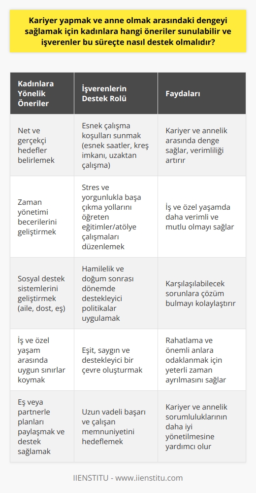 Kariyer ve Anne Olmak Arasındaki Dengenin Sağlanması  Kadınlara yönelik önerilerle başlayacak olursak, öncelikle hem kariyerlerine hem de annel  ne öncelik verme konusunda net ve gerçekçi hedefler belirlemeleri önerilebilir. Bu sayede hem çalışma hem de aile yaşamlarında başarılı olmak için planlar yapabilir ve bu planları eşleri veya partnerleriyle birlikte paylaşarak desteğini sağlayabilirler.  İkinci olarak, zaman yönetimi becerilerini geliştirmeleri, hem iş hem de özel yaşamın gerekliliklerine uyum sağlamak için önemlidir. İş ve özel yaşam arasında uygun sınırlar koymaları, rahatlamak ve önemli anlara odaklanmak için yeterli zaman ayırabilmeleri açısından faydalıdır.  Üçüncü olarak da, kadınlar, sosyal destek sistemlerini geliştirerek, hem kariyerleri hem de anne olmaları sürecinde karşılaşabilecekleri sorunlara çözüm bulmak amacıyla aile, dost ve eşlere güvenebilirler. Özellikle çocuklarıyla daha fazla zaman geçirmek isteyen kadınlar için, işverenler esnek çalışma saatleri, yarı zamanlı çalışma veya uzaktan çalışma gibi seçenekler sunarak, iş-özel yaşam dengesinin sağlanması için önemli bir rol üstlenebilir.  İşverenlerin Destek Rolü  İşverenlerin bu süreçte nasıl destek olmaları gerektiğine dair birkaç önemli nokta vardır. İlk olarak, işverenlerin, kariyer ve anne olmak arasındaki dengeyi sağlayabilmek adına kadın çalışanlara esneklik tanıması önemlidir. Esnek çalışma süreleri, iş-yerinde kreş imkanı veya uzaktan çalışma gibi olanağı mevcut çalışma koşullarına entegre etmek kadınların iş yaşamlarına daha bağlı kalmalarına ve kariyerlerini sürdürmelerine yardımcı olur.  Ayrıca, işverenler, kadın çalışanların psikolojik sağlıklarına dikkat ederek, onlara stres ve yorgunlukla başa çıkma yollarını öğreten   ler ya da atölye çalışmaları düzenleyebilir. Bu sayede, kadınlar hem iş hem de özel yaşamlarında daha verimli ve mutlu olabilirler.  Son olarak, işverenlerin hamilelik ve doğum sonrası dönemde kadın çalışanlarını desteklemek amacıyla uygulanan bilgi ve politikaları gözden geçirmeleri ve güncellemeleri önemlidir. Uzun vadeli başarı ve çalışan memnuniyeti için, işverenlerin kadınlara sunulan imkanlar ve fırsatlar açısından eşit saygın ve destekleyici bir çevre oluşturmaları, kariyer ve anne olmak arasındaki dengenin sağlanması konusunda büyük önem taşır.