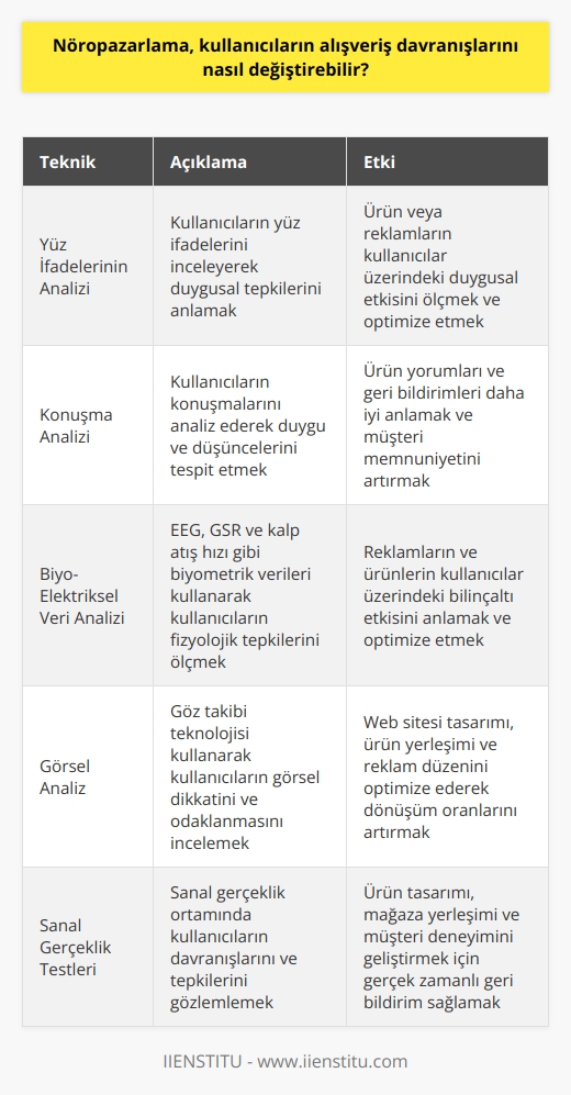 Nöropazarlama, etkili ve verimli bir şekilde kullanıcıların alışveriş davranışlarını değiştirmek için çoklu kanallar kullanılarak kullanıcıların duygularını ve düşüncelerini anlamaya çalışır.   , kullanıcıların zihinsel süreçlerini anlama ve kullanma konusunda çalışır. Bu süreç, kullanıcıların duygusal ve düşünsel süreçlerini anlamaya odaklanır. Nöropazarlama, reklam ve pazarlama çalışmalarını daha etkili hale getirerek, daha verimli ve kalıcı sonuçlar elde etmeyi hedefler. Nöropazarlama, alışveriş davranışlarını anlamaya ve teşvik etmeye yardımcı olur. Nöropazarlama, kullanıcıların alışveriş davranışlarını değiştirmek için farklı stratejiler ve teknikler kullanır. Bu teknikler arasında, yüz ifadelerinin analizi, konuşma analizi, biyo-elektriksel veri analizi ve görsel analiz bulunmaktadır.