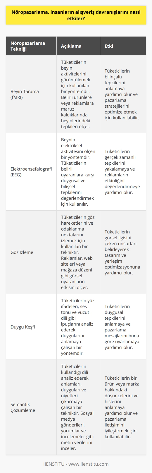 Nöropazarlama, insanların alışveriş davranışlarını etkilemek için kullanılan çeşitli tekniklerin bir kombinasyonudur. Bu teknikler, özellikle insanların davranışlarını ve alışveriş kararlarını anlamak için kullanılan biyolojik, psikolojik ve davranışsal   ni içerir. Nöropazarlama, insanların alışveriş davranışlarını etkilemek için çeşitli yöntemleri içerir. Bu yöntemler arasında beyin tarama (fMRI), elektroensefalografi (EEG), göz izleme, kognitif gözlem, duygu keşfi, semantik çözümleme ve duygusal çekicilik araştırması sayılabilir. Bu teknikler, insanların alışveriş kararlarını kontrol etmek ve davranışlarını etkilemek için kullanılır.