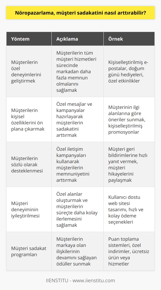 Nöropazarlama, müşteri sadakatini arttırmak için çeşitli yöntemler kullanabilir. Bunlardan bazıları şunlardır:  1. Müşterilerin özel deneyimlerini geliştirmek: Müşterilerin özel deneyimlerini geliştirmek, onların markanızla olan bağlılıklarını arttırır. Bu, onların tüm müşteri hizmetleri sürecinde markanızdan daha fazla memnun olmalarını sağlar.  2. Müşterilerin kişisel özelliklerini ön plana çıkarmak: Nöropazarlama, müşterilerin kişisel özelliklerini ön plana çıkarmak için özel mesajlar ve kampanyalar hazırlayarak müşterilerin sadakatini arttırır. Bazı özel öneriler ve teklifler, müşterileri markanıza bağlamak için çok etkili olur.  3. Müşterilerin sözel olarak desteklenmesi: Nöropazarlama, müşterilerin sözel olarak desteklenmesi için özel iletişim kampanyalarını kullanır. Müşterilerin markanızın ürün ve hizmetlerinden memnun olduklarını hissettirmek, onların markanıza bağlılıklarını arttırır.  4. Müşteri deneyiminin iyileştirilmesi: Müşteri deneyiminin iyileştirilmesi, müşterilerin tekrar tekrar markanızı tercih etmesini arttırır. Nöropazarlama, özel alanlar oluşturmak ve müşterilerin süreçte daha kolay ilerlemesini sağlamak için kullanılır.  5. Müşteri sadakat programları: Nöropazarlama, müşteri sadakat programları oluşturmak için kullanılır. Müşterilerin markanızla olan ilişkilerinin devamını sağlayan ödüller, müşterilerin sadakatini arttırır.
