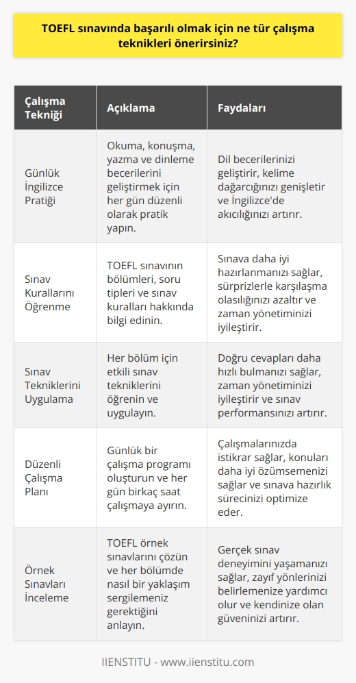 1. İngilizce pratik yapmak: İngilizce okuma, konuşma, yazma ve dinleme becerilerinizi geliştirmek için günlük olarak pratik yapın.  2. Sınavın kurallarını öğrenin: Sınavda istenen türleri ve tüm sınavla ilgili kuralları öğrenin.  3. Sınav teknikleri öğrenin: Sınav teknikleri ve taktikleri öğrenin ve sınavın her bölümü için kullanılacak teknikleri yönetin.  4. Çalışma planı oluşturun: Günlük olarak çalışma planı oluşturun ve her gün birkaç saat çalışın.  5. Sınavın örneklerini inceleyin: Sınavın örneklerini inceleyin ve her bölümde nasıl bir yaklaşımınız olması gerektiğini anlayın.  6. Çalışma grupları oluşturun: Sınavla ilgili çalışma grupları oluşturun ve başkalarıyla çalışarak konularınızı kuvvetlendirin.  7. Sınav öncesi hazırlıklarınızı yapın: Sınav sırasında boşluk doldurma, düzeltme, sıralama ve karşılaştırma gibi bazı teknikleri kullanmak için önceden hazırlık yapın.   8. Çalışmalarınızı kontrol edin: Çalışmalarınızı kontrol edin ve günlük olarak kendinizi değerlendirin.