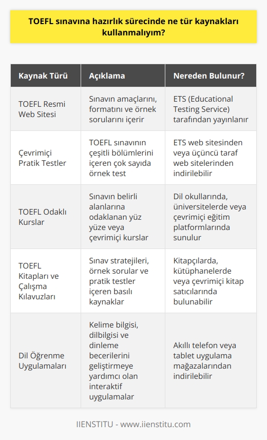 TOEFL sınavına hazırlanmak için farklı kaynaklar kullanmak yardımcı olacaktır. İlk olarak, TOEFL sınavının önceden yayınlanmış amaçlarını incelemek için ETS (Educational Testing Service) tarafından yayınlanan TOEFL ofisi web sitesi ziyaret edilebilir. Diğer kaynaklar arasında, TOEFL sınavının çeşitli öğelerini içeren çok sayıda ön testi ve sınav örnekleri bulunmaktadır. Bu örnekler, doğrudan ETS tarafından yayınlanan ofis web sitesinden veya başka bir üçüncü taraf web sitesinden indirilebilir. TOEFL sınavının çeşitli alanlarına odaklanan kurslar veya çevrimiçi programlar da kullanılabilir. Ayrıca, TOEFL sınavıyla ilgili kitaplar, çalışma kılavuzları ve diğer kaynaklar da bulunmaktadır.