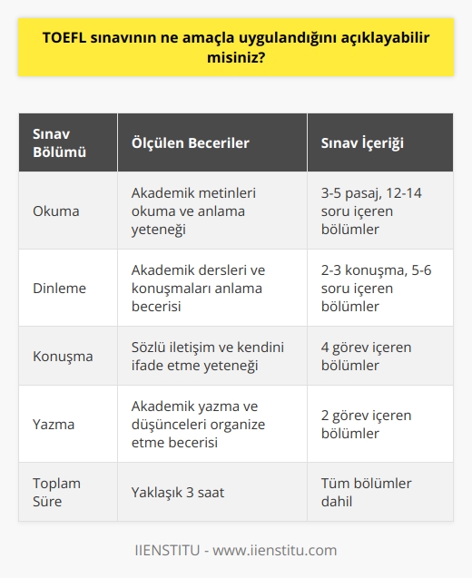 TOEFL sınavı, İngilizce konuşma, dinleme, okuma ve yazma becerilerinin ölçülmesi amacıyla dünya çapında uygulanan bir sınavdır. Bu sınav, öğrencilerin üniversite veya iletişim dersleri, yüksek lisans programları, kariyer seçenekleri veya çeşitli diğer öğrenim programlarında İngilizceyi kullanmayı planladığını göstermek için kullanılmaktadır. Sınav, öğrencilerin İngilizce dil becerilerini ölçmek ve değerlendirmek için kullanılan standart bir sınavdır ve sınavları başarı ile geçmek, öğrencilerin dünya çapında İngilizce konuşma, dinleme, okuma ve yazma becerilerini göstermek için kullanılır.