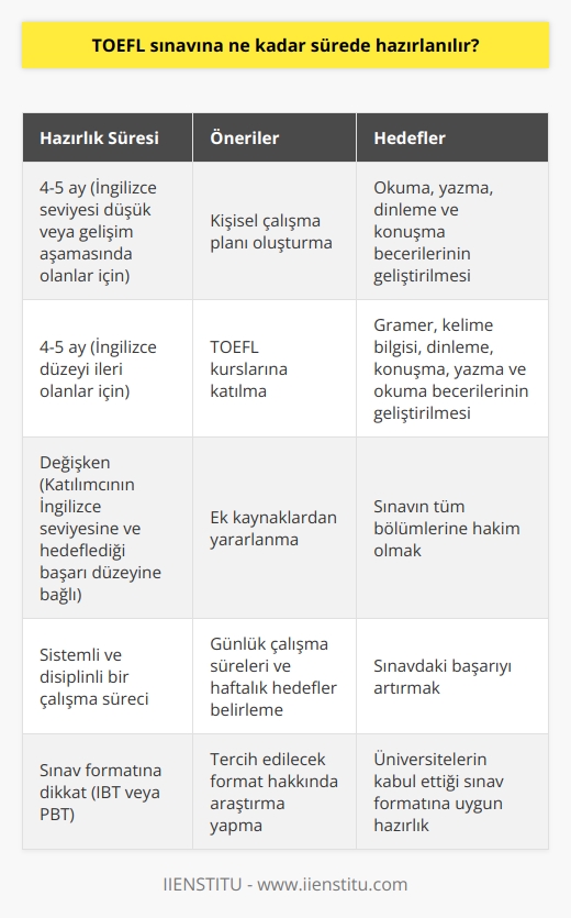 TOEFL Sınavına Hazırlanma Süreci  TOEFL sınavına hazırlanma süreci, katılımcının İngilizce seviyesine ve hedeflediği başarı düzeyine bağlı olarak değişkenlik göstermektedir. Bu doğrultuda, TOEFL eğitmeni Magdalini Timounun önerilerine göre, İngilizce seviyesi düşük veya gelişim aşamasında olan katılımcılar için dört ya da beş ay öncesinden hazırlanma sürecine başlanması gerekmektedir. Öte yandan, İngilizce düzeyi daha ileri olan katılımcıların da TOEFL sınavının zorluğunu göz önünde bulundurarak benzer bir süre zarfında çalışmalara başlamaları uygun görülüyor.  Kişisel Çalışma Planı Oluşturma  Hazırlık sürecinde dikkate alınması gereken önemli bir faktör, katılımcının kendi İngilizce seviyesine göre bir çalışma planı oluşturmasıdır. Bu plan doğrultusunda, TOEFL sınavına yönelik okuma, yazma, dinleme ve konuşma becerilerinin geliştirilmesi hedeflenmelidir.    ve sınavın tüm bölümlerine hakim olmak amacıyla günlük çalışma süreleri ve haftalık hedefler belirlenmelidir.  TOEFL Kursları ve Ek Kaynaklar  TOEFL kursları, sınavın her yönünün anlaşılması ve pratik yapılması için önemlidir. Kurs içeriklerinde gramer, kelime bilgisi, dinleme, konuşma, yazma ve okuma becerilerinin geliştirilmesi amaçlanır. Bununla birlikte, kurs dışında da akademik düzeyde İngilizce çalışmalarına devam etmek ve kaynaklardan yararlanarak sınav becerilerini geliştirmek oldukça önemlidir.  İki Farklı TOEFL Sınav Formatı  TOEFL sınavının iki farklı formatı bulunmaktadır: İnternet üzerinden yapılan (IBT) ve kağıt üzerinde yapılan (PBT). Çoğu üniversite, internet üzerinden yapılan sınavı kabul ettiği için hangi formatın tercih edileceği hakkında dikkatli bir araştırma yapmak gerekmektedir.  Sonuç olarak, TOEFL sınavına ne kadar sürede hazırlanılması gerektiği katılımcının İngilizce seviyesine, hedeflediği başarı düzeyine ve çalışma disiplinine bağlıdır. Katılımcıların sınavdaki başarılarını artırmak için sistemli ve disiplinli bir çalışma süreci izlemeleri ve farklı kaynaklardan yararlanarak sınav becerilerini geliştirmeleri büyük önem taşımaktadır.