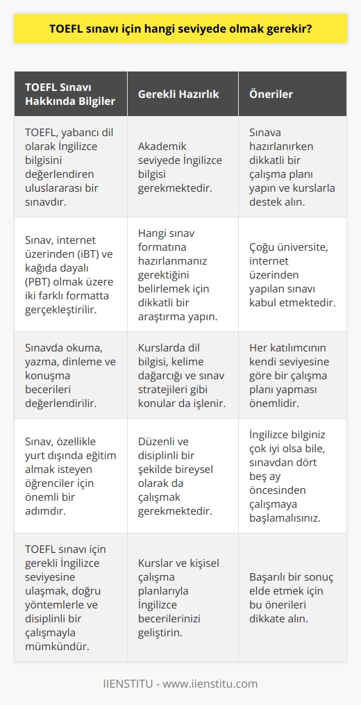 TOEFL Sınavı İçin Gerekli Seviye  TOEFL (Test of English as a Foreign Language), yabancı dil olarak İngilizce bilgisini değerlendiren ve uluslararası eğitim kurumlarında kabul gören bir sınavdır. Bu sınav, özellikle yurt dışında eğitim almak isteyen öğrenciler için önemli bir adımdır. Dolayısıyla, TOEFL sınavı için gerekli seviyede olmak büyük önem taşımaktadır.  İdeal İngilizce Seviyesi  TOEFL sınavı, katılımcılardan akademik bir seviyede İngilizce bilgisine sahip olmalarını beklemektedir. Eğer İngilizce seviyeniz çok iyi değil veya gelişim aşamasında ise, sınava hazırlanırken dikkatli bir çalışma planı yaparak ve kurslarla destek alarak becerilerinizi geliştirmeniz gerekmektedir.  Sınav Formatları  TOEFL sınavı, iki farklı formatla gerçekleştirilmektedir: internet üzerinden yapılan (iBT) ve kağıda dayalı (PBT). Çoğu üniversite, internet üzerinden yapılan sınavı kabul etmektedir. Bu nedenle, hangi sınav formatına hazırlanmanız gerektiğini belirlemek için dikkatli bir araştırma yapmalısınız.  Kurs İçeriği  TOEFL sınavına hazırlanırken alabileceğiniz kursların içeriğinde, sınavda yer alan okuma, yazma, dinleme ve konuşma becerilerinin geliştirilmesine yönelik çalışmalar yer alır. Ayrıca, bu kurslarda dil bilgisi, kelime dağarcığı ve sınav stratejileri gibi konular da işlenmektedir.  Kişisel Çalışma Planı  Her katılımcının İngilizce seviyesi farklı olduğu için, herkesin kendi seviyesine göre bir çalışma planı yapması önemlidir. Kurslar sınavın temel becerilerine yönelik eğitim verse de, bireysel olarak da düzenli ve disiplinli bir şekilde çalışmak gerekmektedir. İngilizce bilginiz çok iyi olsa bile, sınavdan dört beş ay öncesinden çalışmaya başlamalısınız.  Sonuç olarak, TOEFL sınavı için gerekli İngilizce seviyesine ulaşmak, öncelikle doğru yöntemlerle ve disiplinli bir çalışmayla mümkündür. Kurslar ve kişisel çalışma planlarıyla İngilizce becerilerinizi geliştirmeniz, başarılı bir sonuç elde etmenin anahtarıdır.