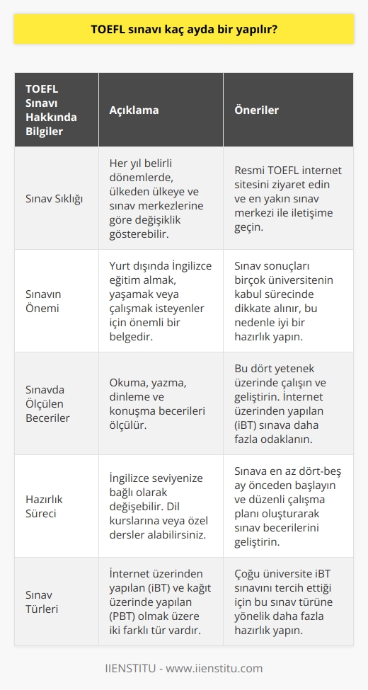 TOEFL Sınavının Sıklığı ve Önemi  TOEFL sınavı, yabancı dil olarak İngilizce bilgisini ölçen ve dünya genelinde birçok üniversite tarafından kabul edilen önemli bir sınavdır. Peki, bu sınav kaç ayda bir yapılır ve neden bu kadar önemlidir?  TOEFL Sınavının Yapılma Sıklığı  TOEFL sınavı, her yıl belirli dönemlerde düzenlenmektedir. Fakat bu dönemler ülkeden ülkeye ve sınav merkezlerine göre değişiklik gösterebilir. Bu nedenle, sınav tarihlerini öğrenmek için resmi TOEFL internet sitesini ziyaret etmek ve en yakın sınav merkezi ile iletişime geçmek önemlidir.  Sınavın Önemi ve Kazanımları  TOEFL sınavı, özellikle yurt dışında İngilizce eğitim almak isteyen kişiler için önemli bir belgedir. Sınav sonuçları, birçok üniversitenin kabul sürecinde dikkate alınır. Ayrıca, yurtdışında yaşamak veya çalışmak isteyenler için de İngilizce yeterliliklerini kanıtlamaları açısından büyük önem taşır.  Sınavda Neler Ölçülüyor?  TOEFL sınavı, okuma, yazma, dinleme ve konuşma becerilerini ölçer. Bu nedenle, sınava hazırlık sürecinde bu dört yetenek üzerinde çalışmak ve geliştirmek önemlidir. Sınavın iki farklı türü bulunmaktadır: internet üzerinden yapılan (iBT) ve kağıt üzerinde yapılan (PBT). Çoğu üniversite iBT sınavını tercih ettiği için bu sınav türüne yönelik daha fazla hazırlık yapmak uygun olacaktır.  Hazırlık Sürecine İlişkin Öneriler  İngilizce seviyenizin ne olduğuna bağlı olarak, TOEFL sınavına hazırlık süreci kişiden kişiye değişebilir. İngilizce bilgisini geliştirmek için dil kurslarına veya özel dersler alabilirsiniz. İngilizce seviyeniz çok iyi olsa bile, sınava en az dört-beş ay önceden başlamak ve düzenli çalışma planı oluşturarak sınav becerilerini geliştirmeye odaklanmak önemlidir.  Sonuç olarak, TOEFL sınavı, İngilizce bilgisini ve yeterliliklerini uluslararası düzeyde kanıtlamak için önemli bir sınavdır. Sınavın kaç ayda bir yapıldığını öğrenmek ve hazırlık sürecine başlamak için resmi internet sitesini takip etmek şarttır. İyi bir hazırlık süreci ve sınav becerilerini geliştirmeye yönelik çalışmalar, sınavdan başarılı sonuçlar almanıza yardımcı olacaktır.
