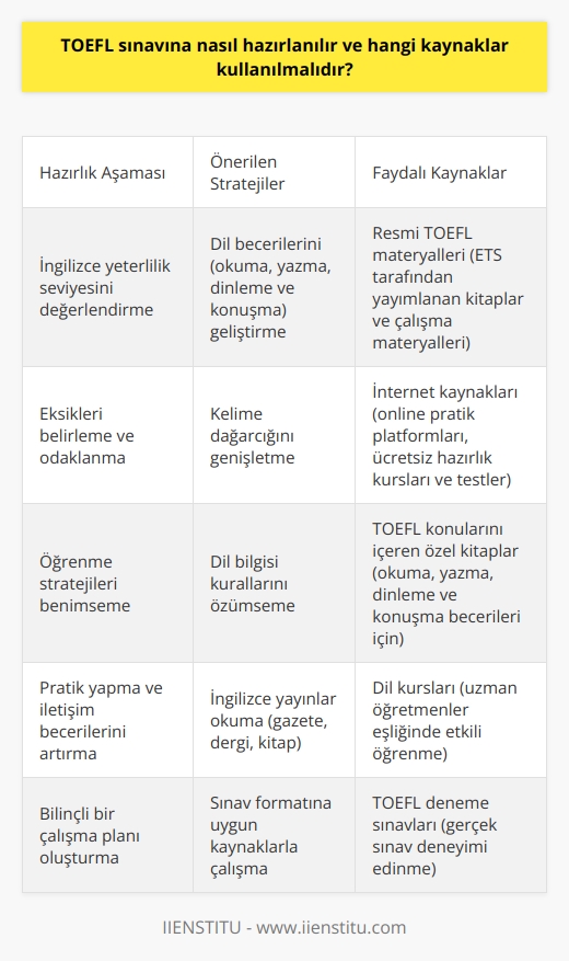 TOEFL sınavı hazırlık süreci  TOEFL sınavına hazırlanmak, öncelikle İngilizce yeterlilik seviyenizi değerlendirmeniz ve hangi alanlarda eksikleriniz olduğunu belirlemeniz ile başlar. Bu amaçla, İngilizce dil becerilerinizi (okuma, yazma, dinleme ve konuşma) artırabilir ve eksiklerinizi giderebilirsiniz.   Öğrenme stratejileri benimsemek  Sınav başarısı için etkili bir    benimsemek önemlidir. Yeni kelimeler öğrenerek kelime dağarcığınızı geliştirmeli, dil bilgisi kurallarını iyice özümsemeli ve pratik yaparak İngilizce iletişim becerilerinizi artırmalısınız.   Kullanılacak kaynaklar  TOEFL sınavına hazırlık amacıyla kullanabileceğiniz pek çok kaynak mevcuttur. İşte bazı önemli kaynaklar:  1. Resmi TOEFL materyalleri: ETS (Educational Testing Service) tarafından yayımlanan ve sınav formatına uygun hazırlanan TOEFL sınav kitapları, çalışma materyalleri ve örnek soru kitapları kullanılmalıdır.  2. İnternet kaynakları: Online pratik yapabileceğiniz ve çözümlü sorular içeren TOEFL öğrenme platformlarından faydalanarak interaktif bir şekilde çalışabilirsiniz. Özellikle ücretsiz hazırlık kursları ve testler ile kendinizi değerlendirebilirsiniz.  3. Dil kursları: İyi bir dil kursunda TOEFL sınavına yönelik eğitim alarak, uzman öğretmenlerin yönlendirmesi ve sınıf içindeki etkileşimle becerilerinizi daha etkili bir şekilde geliştirebilirsiniz.  4. TOEFL konularını içeren kitaplar: Her bir TOEFL bölümünü (okuma, yazma, dinleme ve konuşma) ayrı ayrı ele alan ve üzerinde pratik yapabileceğiniz kaynak kitaplardan faydalanarak, sınavın tüm yönlerini ayrıntılı olarak çalışabilirsiniz.  5. İngilizce yayınlar: İngilizce gazete, dergi ve kitaplar okuyarak hem kelime dağarcığınızı geliştirir, hem de dil becerilerinizi artırırsınız.  Sonuç olarak, TOEFL sınavına hazırlanırken bilinçli bir çalışma planı ve benzer formatlardaki kaynaklar kullanarak başarılı bir sonuç elde etme şansınızı artırabilirsiniz.