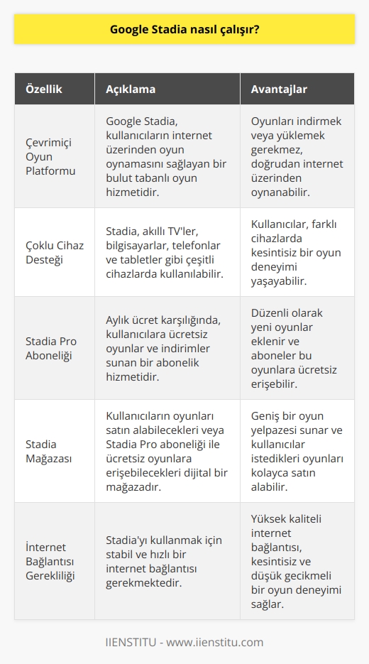 Google Stadia, bir akıllı televizyon, bilgisayar, telefon veya tablet kullanarak çevrimiçi oynanabilen bir video oyun platformudur. Oyunları oynamak için, kullanıcılar Stadiaya üye olmalı ve bir internet bağlantısını sağlamalıdır. Stadia, kullanıcılara çevrimiçi olarak oynanabilen oyunları indirme ve oynama fırsatı sunar. Kullanıcılar, bir oyun satın almak veya Stadia Pro aboneliği almak için Stadia Mağazasına gidebilir. Stadia Pro, Stadiaya üyelik için bir aylık ücret karşılığında size bir dizi ücretsiz oyun ve indirimler sunar.