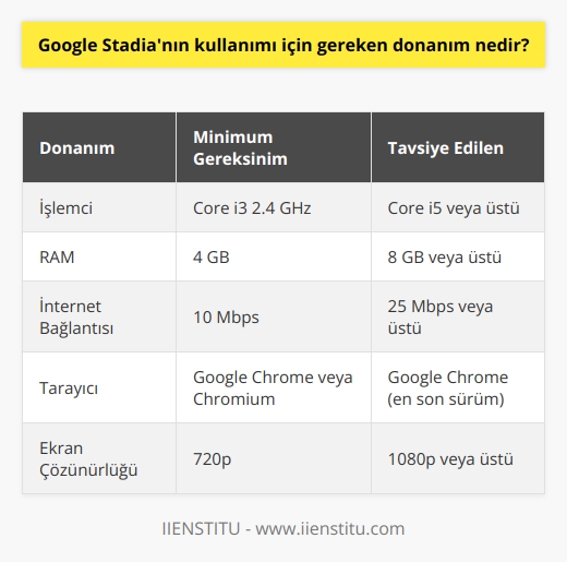 Google Stadia için gereken minimum donanım, bir internet bağlantısıyla birlikte, çok düşük bir sistem gereksinimi içermesine rağmen, aşağıdaki donanımların desteklenmesi gerekmektedir:  • En az Core i3 2.4 GHz çekirdek işlemci veya daha üst sınıf bir işlemci • En az 4 GB RAM • En az 10 Mbps bağlantı hızı • En az Google Chrome tarayıcısı veya Chromium tarayıcısı • En az 720p ekran çözünürlüğü