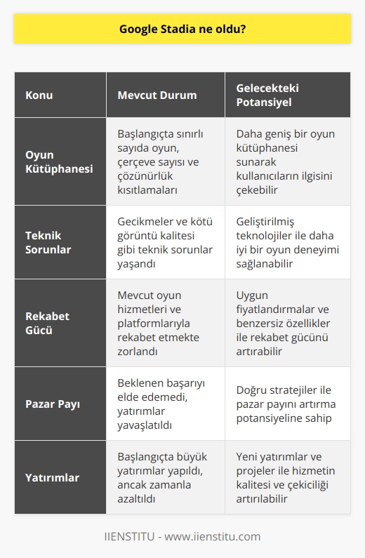 Google Stadianın Mevcut Durumu  Google Stadia, oyun dünyasında büyük bir devrim yaratmak için tasarlanan bir oyun akış hizmetidir. Bu hizmet, oyun oynama tecrübesini daha da ileri taşımayı amaçlayarak kullanıcılarına anında erişim ve platformlar arası uyumluluk sunar. Ancak, beraberinde birçok sorunlar ve zorluklar da yaşamıştır.  Oyun Kütüphanesi ve Kısıtlamalar  Lansmanının ardından, Stadianın oyun kütüphanesi büyük eleştirilere maruz kaldı. Başlangıçta sadece çerçeve sayısı ve çözünürlüğü sınırlı olan birkaç oyun sunuyordu. Bu, oyun endüstrisindeki oyuncular ve uzmanlar tarafından geri adım olarak değerlendirildi.  Teknik Sorunlar ve Gecikme Sorunları  Stadianın ilk dönemlerinde, kullanıcılar gecikmeler ve kötü görüntü kalitesi gibi teknik sorunlar yaşadı. Bu, oyun akış hizmetinin oyun deneyimini olumsuz yönde etkileyen zayıf altyapısına ve optimize edilmemiş sunuculara bağlanıyordu.  Rekabet Güçlüğü  Google, Stadianın piyasaya sürülmesiyle birlikte, mevcut oyun hizmetleri ve platformlarıyla mücadele etmek zorunda kaldı. Microsoft, Sony ve Nintendo gibi devlerin mevcut sunduğu hizmetler ve fiyatlandırmalar karşısında, Stadianın elde etmesi gereken rekabet gücü oldukça zorlu oldu.  Pazar Payı ve Yatırımlar  Google Stadia, ilk olarak büyük yatırımlar ve üst düzey yöneticilerle oyun piyasasına girse de, zaman içinde beklenen başarıyı elde edemedi. Bu da Googleın oyun endüstrisine yaptığı yatırımları yavaşlatması ve Stadianın gelecek projeleri için daha az kaynak ayırması anlamına geldi.  Gelecekteki Potansiyel  Google Stadianın geleceği şu anda belirsiz olsa da, bu hizmet hala başarılı bir oyun platformu olma potansiyeline sahip. Gelecekte, geliştirilmiş teknolojiler, daha geniş bir oyun kütüphanesi ve uygun fiyatlandırmalarla, Google Stadia kullanıcıların kalp kazanabilir ve istenilen başarıyı elde edebilir.