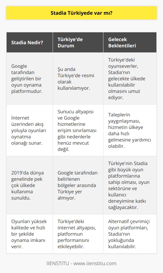 Stadia Türkiyede Kullanılabilirlik Durumu  Google tarafından geliştirilen Stadia, oyun oynama platformudur. Bu platform, internet üzerinden akış yoluyla oyunları oynatma olanağı sunar. Stadianın Türkiyede mevcut olup olmadığı konusuna değineceğiz.  Stadianın Resmi Piyasaya Sürülmesi ve Türkiye Piyasası  Stadia, 2019da resmi olarak kullanıcılara sunuldu ve şu anda dünya genelinde pek çok ülkede mevcuttur. Fakat, bu ülkeler arasında Türkiye ne yazık ki yer almamaktadır. Platform, Google tarafından belirlenen belirli bölgelere sunulmaktadır ve şu an için Türkiye bu bölgeler arasında değildir.  Stadianın Türkiyede Bulunmayışının Sebepleri  Stadianın Türkiyede kullanılabilir olmamasının anlaşılabilir sebepleri bulunmaktadır. İlk olarak, platformun sunucu altyapısı Türkiyedeki internet altyapısıyla uyumlu olmayabilir ve bu durum platformun performansını olumsuz etkileyebilir. İkinci olarak, Googleın hizmetlerine erişim sınırlaması da etkili olmaktadır.  Alternatif Çözümler ve Beklentiler  Türkiyedeki oyunseverler, Stadia gibi bir platformun ülkede kullanılabilir hale gelmesini sabırsızlıkla beklemektedir. Bu süreçte, benzer özellikler sunan yerel ve uluslararası çevrimiçi oyun platformlarını denemek mümkündür. Ayrıca, Googleın Türkiyede Stadia hizmeti sunmasına yönelik taleplerin yaygınlaşması, bu hizmetin ülkeye süratle gelmesine yardımcı olabilir.  Sonuç olarak, Stadia şu an için Türkiyede resmi olarak kullanılabilir değildir. Bununla birlikte, Türkiyedeki oyun tutkunları, alternatif çözümlerin yanı sıra Stadianın gelecekte ülkemizdeki kullanıma sunulmasını umutla beklemektedir. Türkiyenin Stadia gibi büyük oyun platformlarına sahip olması, oyun sektörüne ve kullanıcı deneyimine büyük katkı sağlayacaktır.