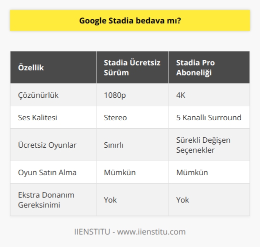 Google Stadianın Ücretsiz Sürümü  Google Stadia, oyun endüstrisindeki en yeni ve popüler platformlardan biri olarak dikkati çekiyor. Bu platform, kullanıcılarına bulut tabanlı bir oyun deneyimi sunarak, yüksek kalitede grafikleri ve düşük gecikme süreleriyle etkileyici bir performans sergiliyor.  Ücretsiz ve Abonelik Paketleri  Ancak Google Stadianın bedava olup olmadığı sorusu da önemli bir konu olarak gündemde. Aslında, Google Stadianın bir ücretsiz sürümü bulunuyor. Bu sürüm, 1080p çözünürlüğe ve stereo sese sahip oyunları oynamanıza olanak tanır. Buna karşılık Google Stadia Pro aboneliği, aylık bir ücret karşılığında 4K çözünürlük, beş kanallı surround ses ve sürekli değişen ücretsiz oyunlar sunuyor.  Oyun Satın Alma ve Ücretsiz Oyunlar  Google Stadia bedava oyunlar sunmuyor olsa da, kullanıcılar kendi oyunlarını satın almaları halinde Stadiada cihazlarında oynayabilir. Bu noktada platform, daha önce satın alınan oyunlar dışında ücretsiz oyunlar da sağlayarak kullanıcılara da maliyet avantajları sunmaktadır.  Ekstra Donanım Gerekmemesi  Ayrıca, Google Stadianın ücretsiz sürümünü kullanmak için ekstra bir donanım satın almanız ya da güncellemeniz gerekmiyor. Bu, özellikle yeni başlayanlar ve maliyetlerini düşürmek isteyen kullanıcılar için büyük bir avantaj sunar. Örnek olarak, bu sürüme giriş yapabilmeniz için yalnızca Chrome web tarayıcısı ve uyumlu bir denetleyiciye sahip olmanız gerekiyor.  Sonuç olarak, Google Stadianın ücretsiz sürümü kullanıcıların deneyimleyebileceği bir seçenek olarak zaten sunuluyor. Bu sürüm sayesinde kullanıcılar, birinci sınıf oyun deneyimine sahip olabiliyor ve gerçekten maliyetsiz bir şekilde Stadianın özelliklerini kullanabiliyorlar. Elbette, ücretsiz oyun sunduğu için Stadia Pro aboneliğiyle erişilen özelliklerin yanında daha kısıtlı bir sunumda olabilir.