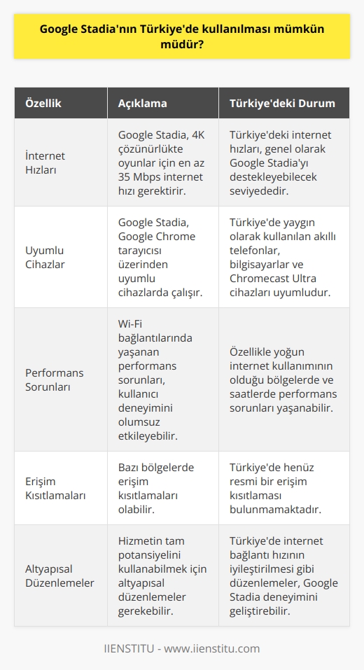 Google Stadianın Türkiyede Kullanılması Mümkün mü?  Google Stadianın Türkiyede kullanılması teknik ve altyapı açısından mümkündür; çünkü Türkiyedeki internet bağlantısı hızları ve uyumlu cihazlarla Google Stadia hizmetinin sağlanması adına olabilecek engel teşkil etmez. Ancak, performans sorunları ve erişim kısıtlamaları, Türkiyedeki kullanıcı deneyimini etkileyebilir.  İnternet Hızları ve Erişim  Google Stadia, en az 35 Mbps hızda bir internet bağlantısı üzerinden HDR ve 60fpsde 5.1 surround ses ile 4K çözünürlükte oyunlar oynatabilir. Türkiyedeki internet hızları göz önüne alındığında, bu hizmeti verilebilir olarak görülmektedir. Ancak, 10 Mbps önerilen minimum hızda kullanıcıların oyun deneyimlerinin düşebileceğini unutmamak gerekir.  Uyumlu Cihazlar ve Başlangıç ​​Desteği  Google Stadia, yaygın olarak kullanılan Google Chrome tarayıcısı üzerinden uyumlu cihazlarda kullanılabilir. Türkiyede kullanıcıların büyük bir kısmı, uyumlu akıllı telefonlar, bilgisayarlar ve Chromecast Ultra cihazlarına sahiptir. Bu yönüyle Türkiyede Google Stadianın kullanılması büyük bir sorun teşkil etmemektedir.  Performans Sorunları ve Erişim Kısıtlamaları  Google Stadia hizmetinin, Wi-Fi bağlantılarında yaşanan ciddi performans sorunları, Türkiyedeki kullanıcı deneyimini olumsuz etkileyebilir. Özellikle yoğun internet kullanımının olduğu bölgelerde ve internet hızının düştüğü saatlerde bu durum daha da belirginleşebilir.  Sonuç  Google Stadianın Türkiyede kullanılması teknik olarak mümkün olsa da, performans sorunları ve erişim kısıtlamaları gibi unsurların dikkate alınarak değerlendirilmesi gerekmektedir. Türkiyede yaşayan kullanıcılar için, Google Stadianın sunduğu online oyun hizmetinden tam anlamıyla yararlanabilmek adına, internet bağlantısı hızının iyileştirilmesi gibi altyapısal düzenlemelere ihtiyaç duyulabilir.
